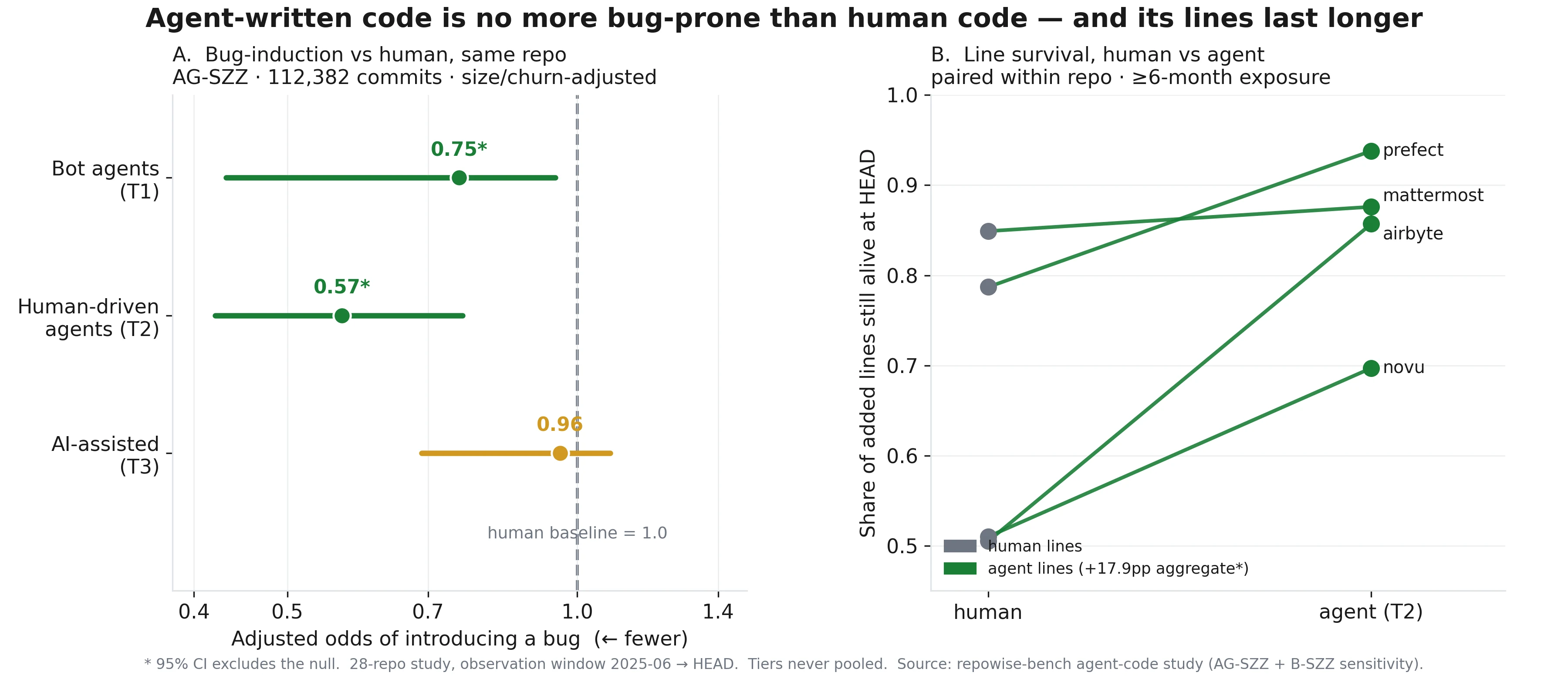 Is AI-written code buggier than human code? We blamed 112,000 commits to find out