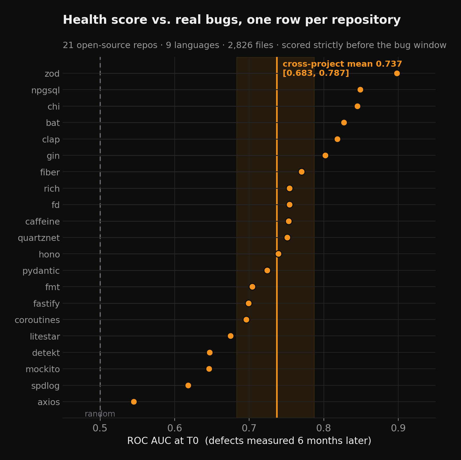 Does our code-health score actually predict bugs? A leakage-free benchmark