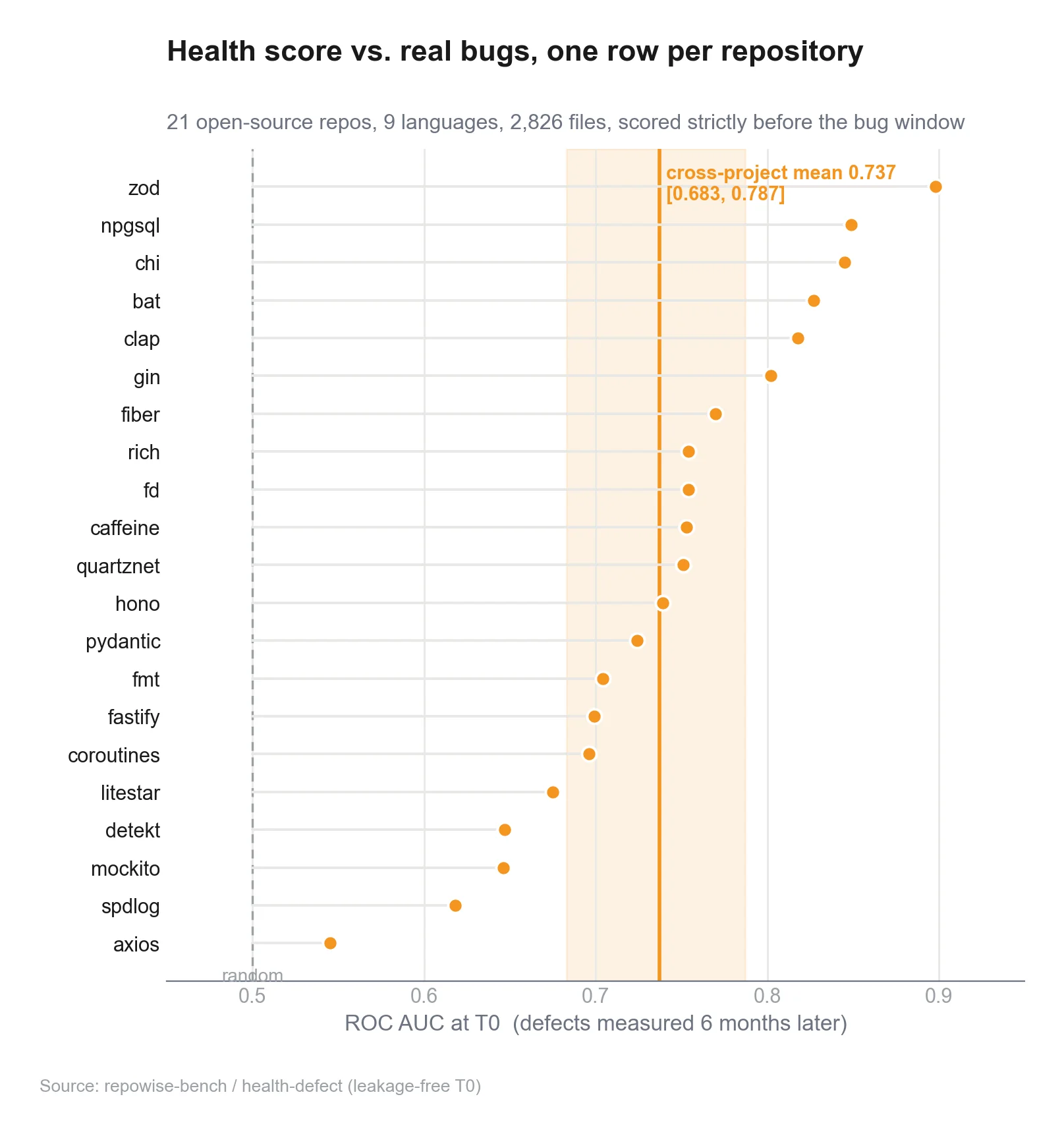 Does our code-health score actually predict bugs? A leakage-free benchmark