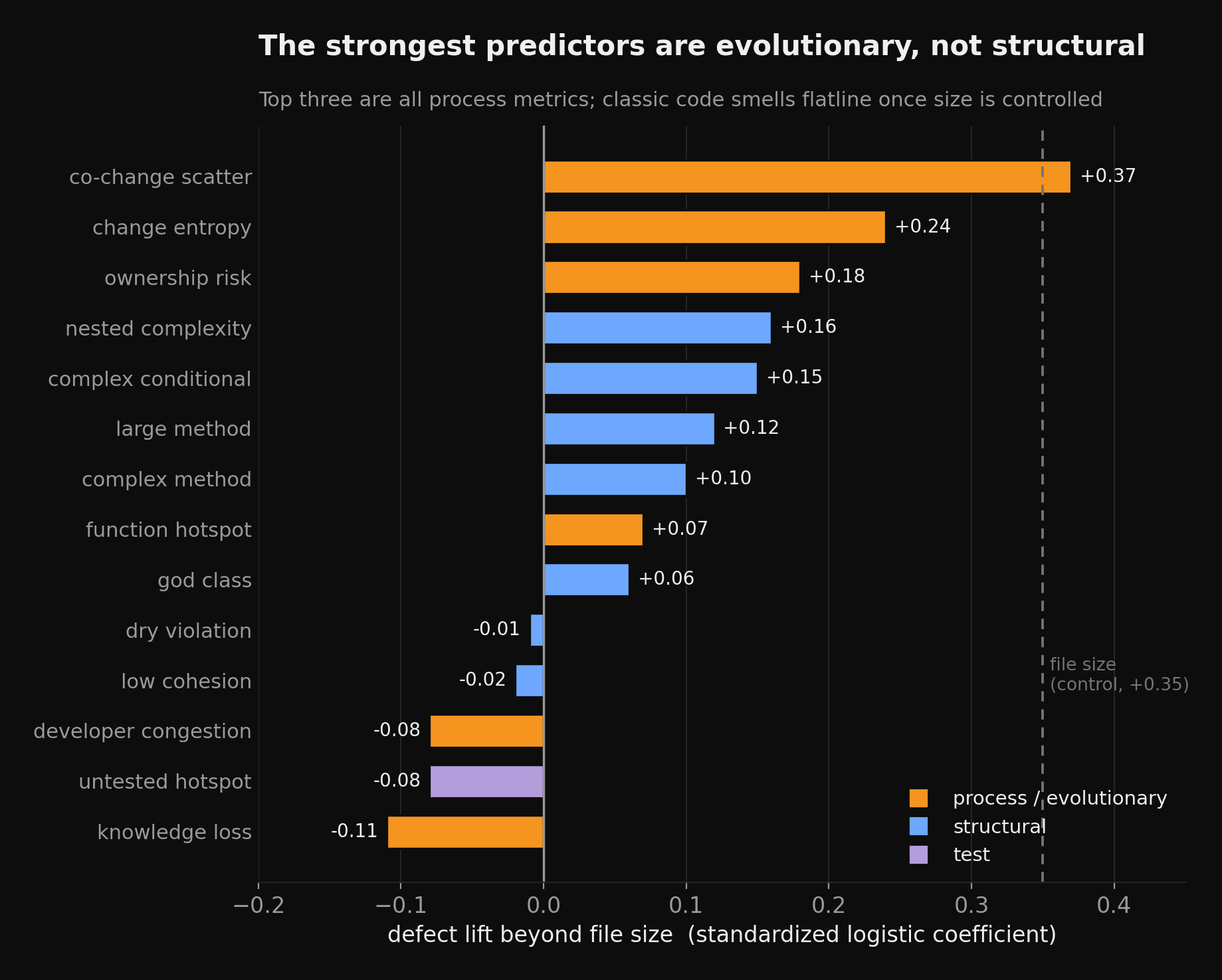 Process metrics beat structural metrics for predicting defects