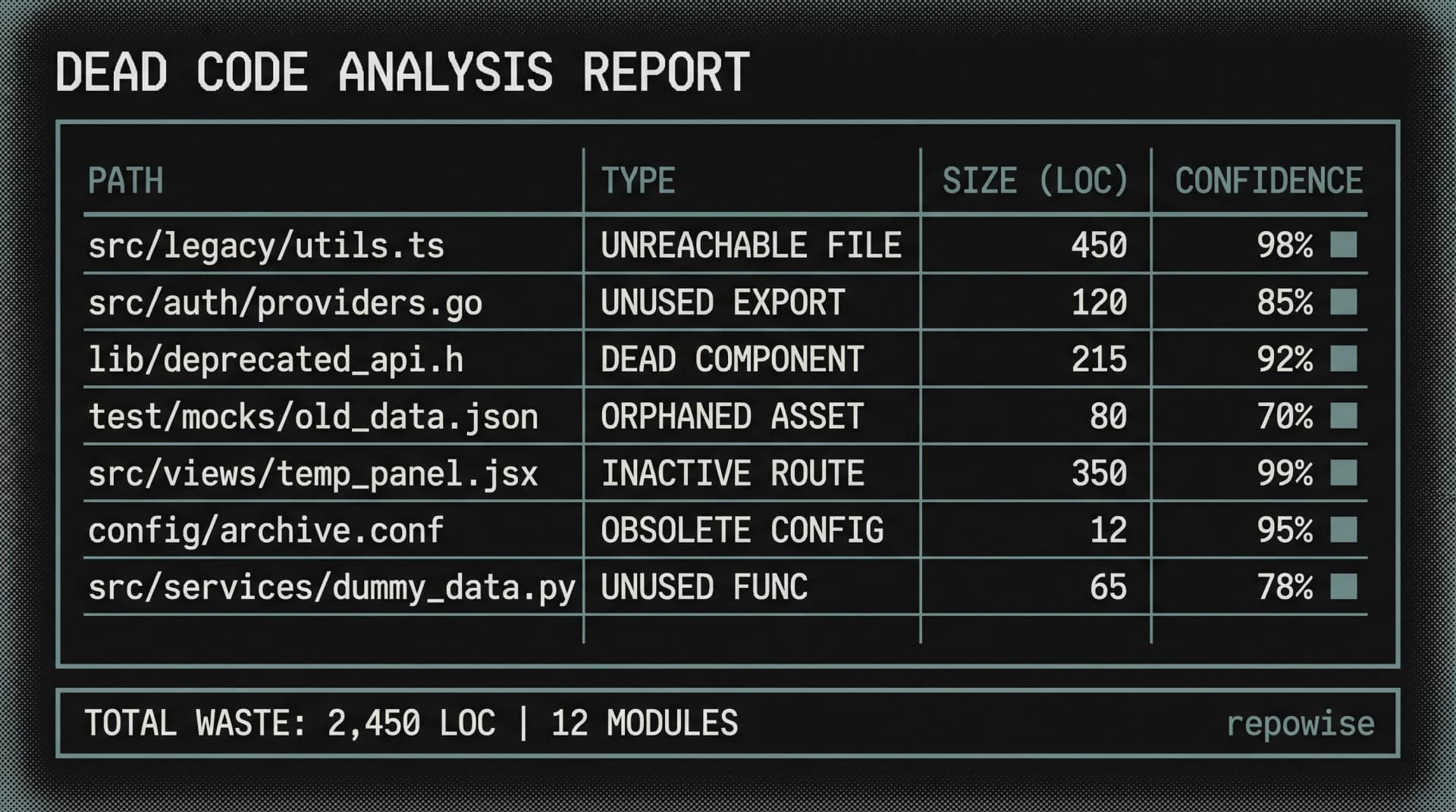 Dpl Code List How to Find Dead Code in Your Repository