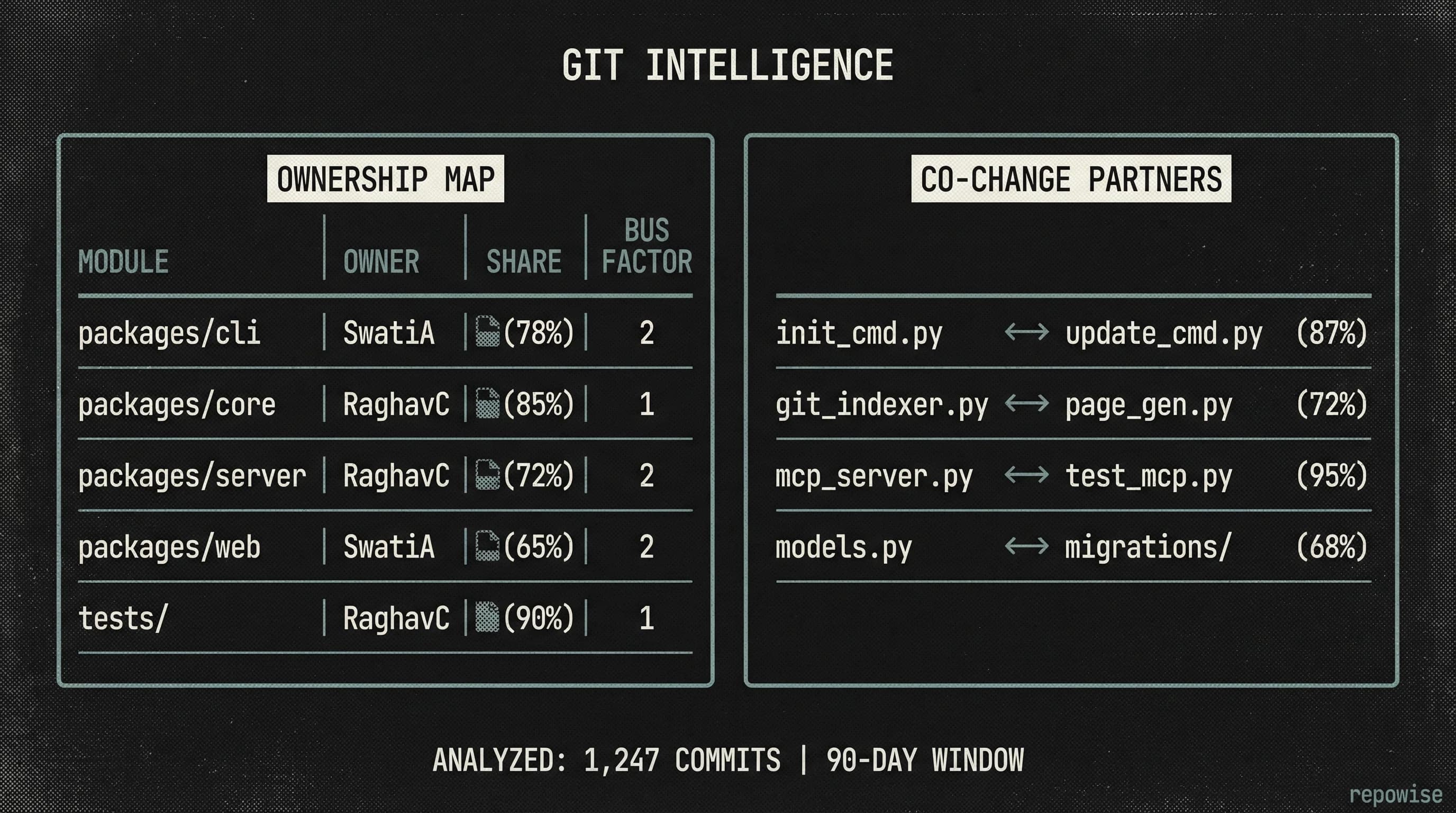 Git intelligence dashboard showing ownership maps with bus factor and co-change partner analysis