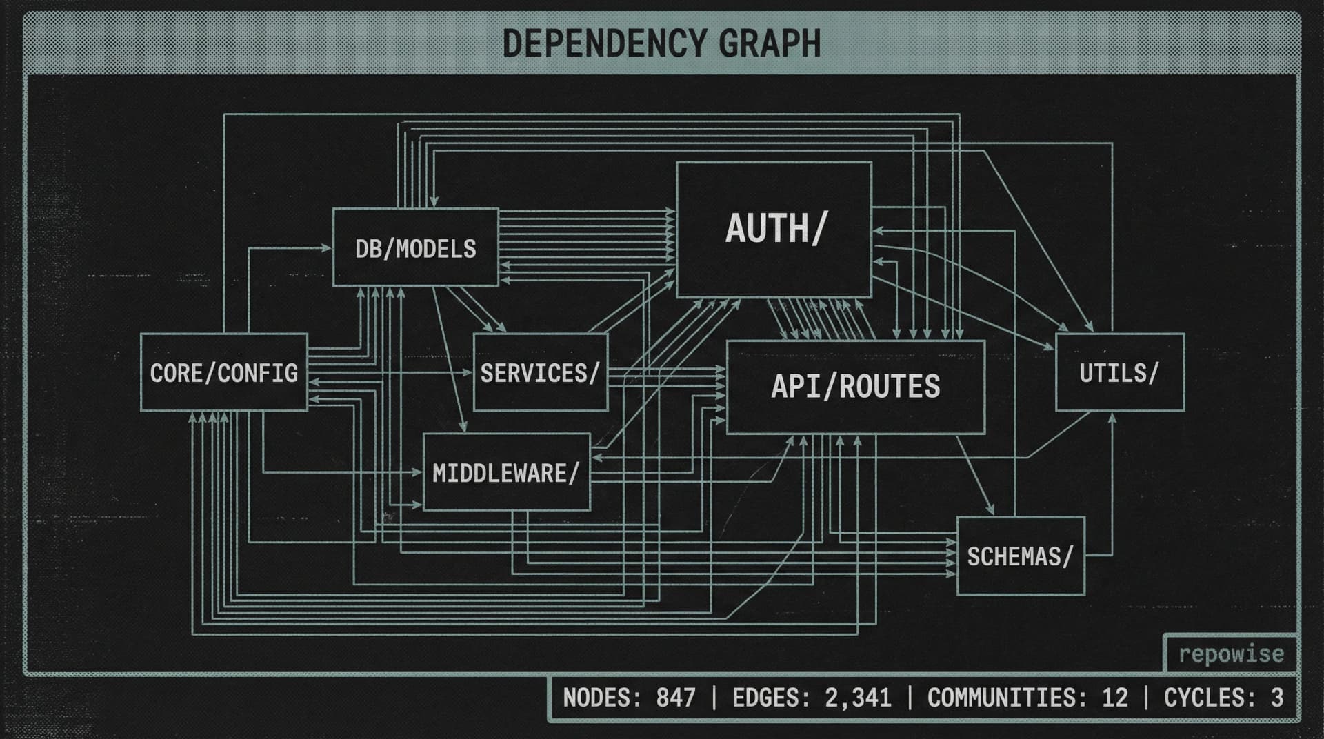 Dependency graph visualization showing interconnected code modules ranked by PageRank
