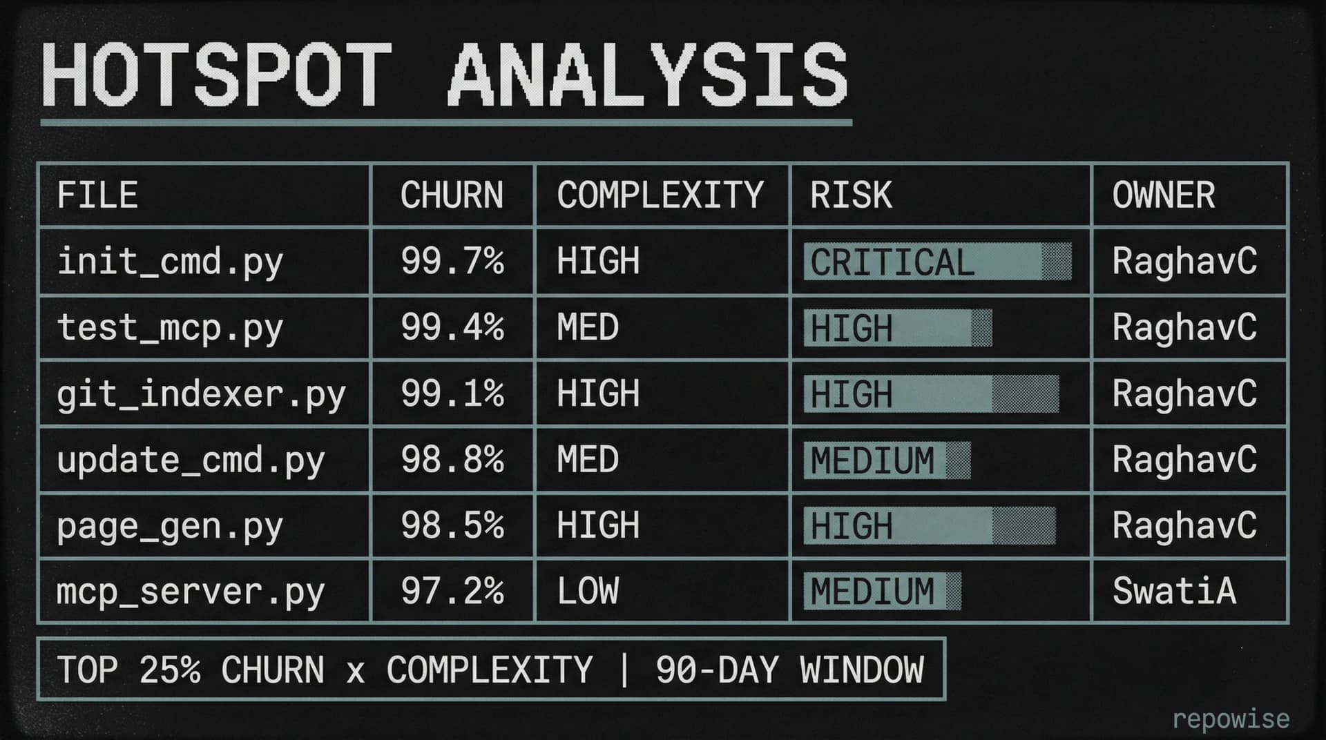 Hotspot analysis table showing file churn, complexity, risk scores, and code owners