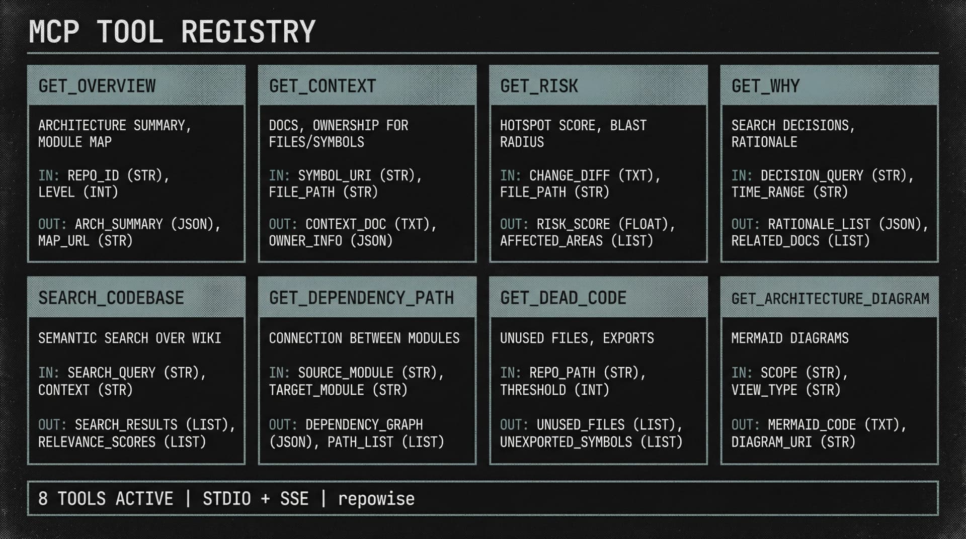 MCP tool registry showing 8 tools: get_overview, get_context, get_risk, get_why, search_codebase, get_dependency_path, get_dead_code, get_architecture_diagram