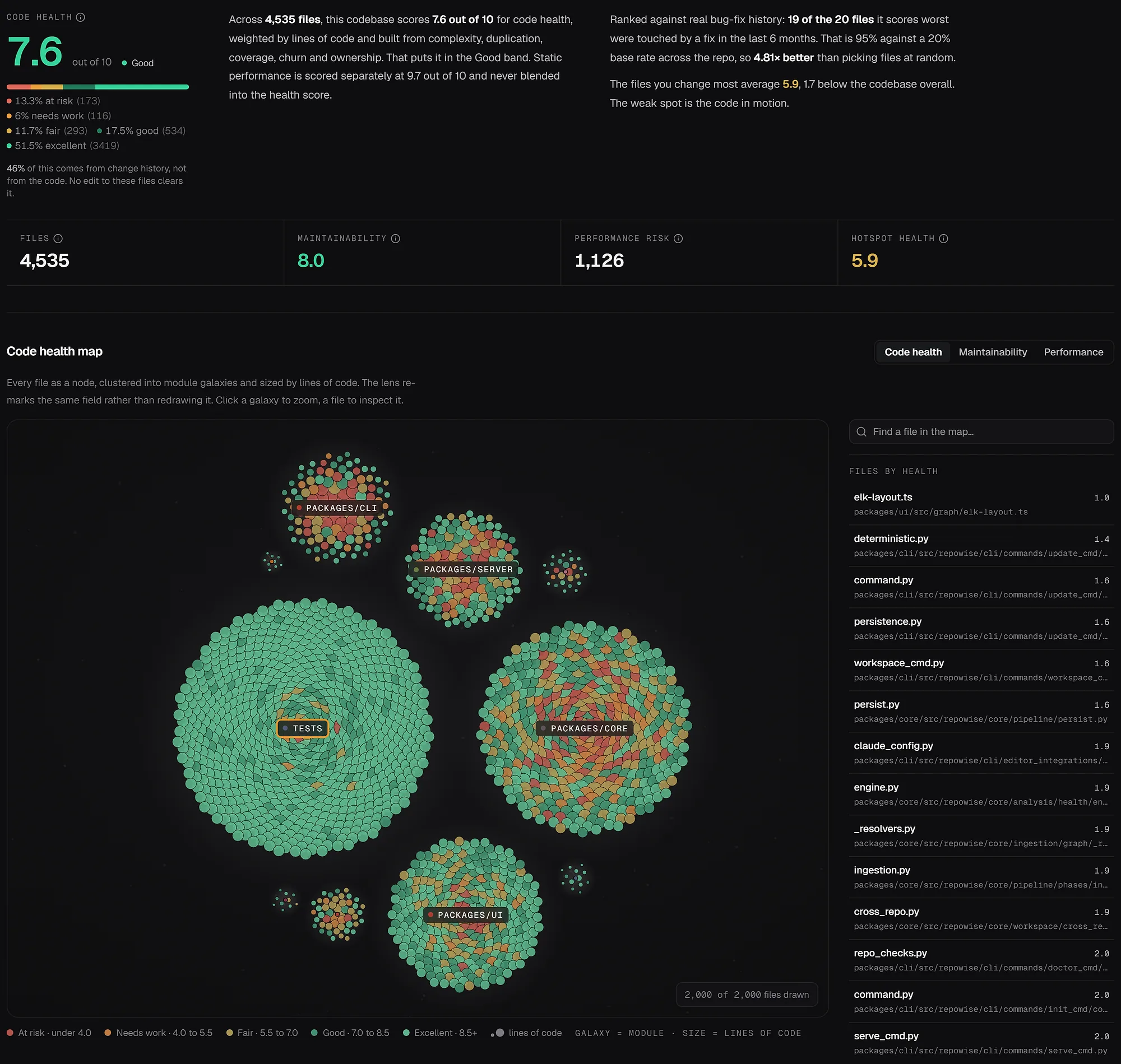 Repowise Code Health for repowise-dev/repowise: a 7.6 out of 10 repository score, the bug-fix ranking check, maintainability, performance risk and hotspot health, above the health map of every file.