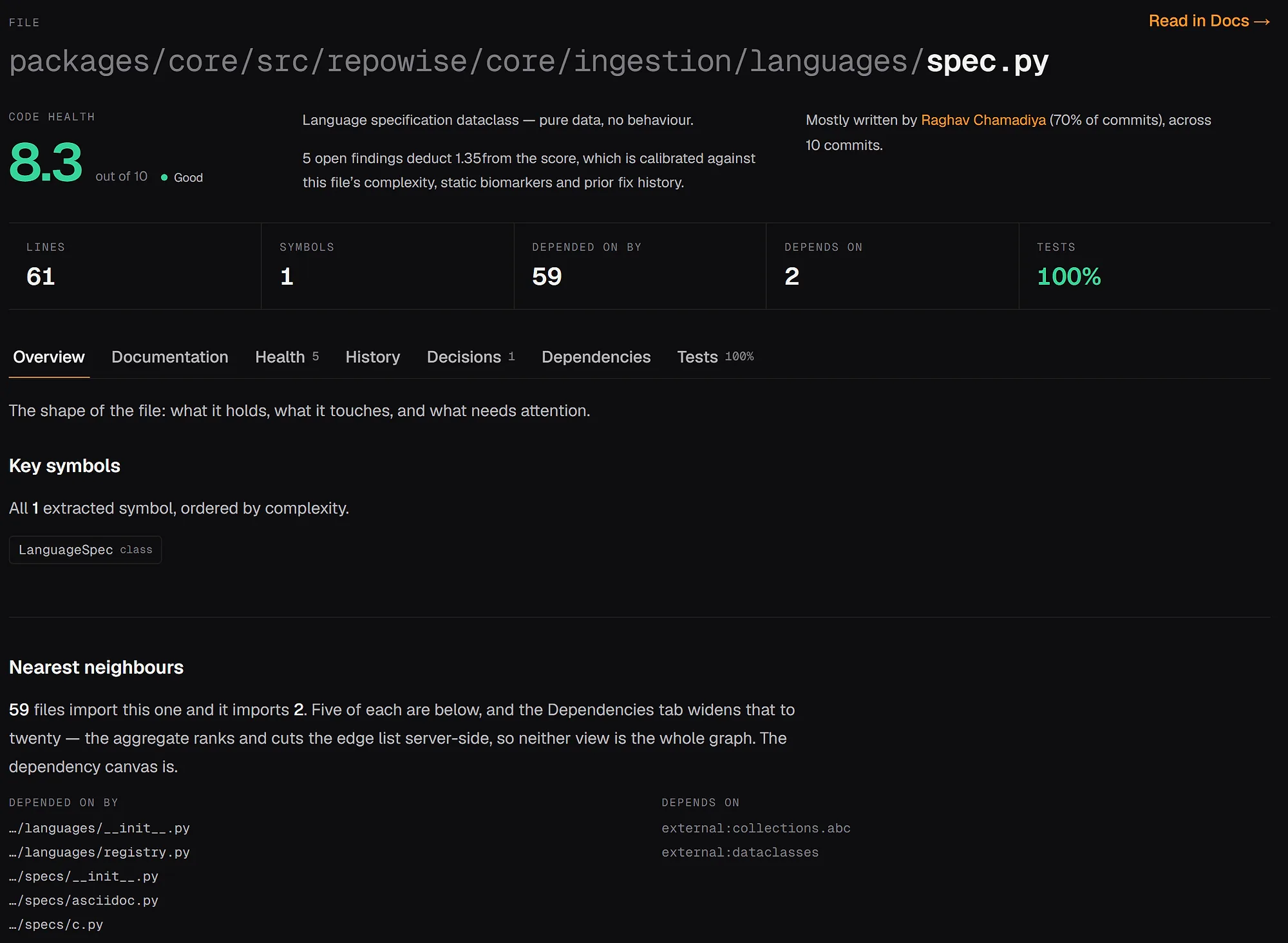 A repowise file page showing a code health score of 8.3 out of 10 in the Good band, with lines, symbols, dependents and test coverage beside it