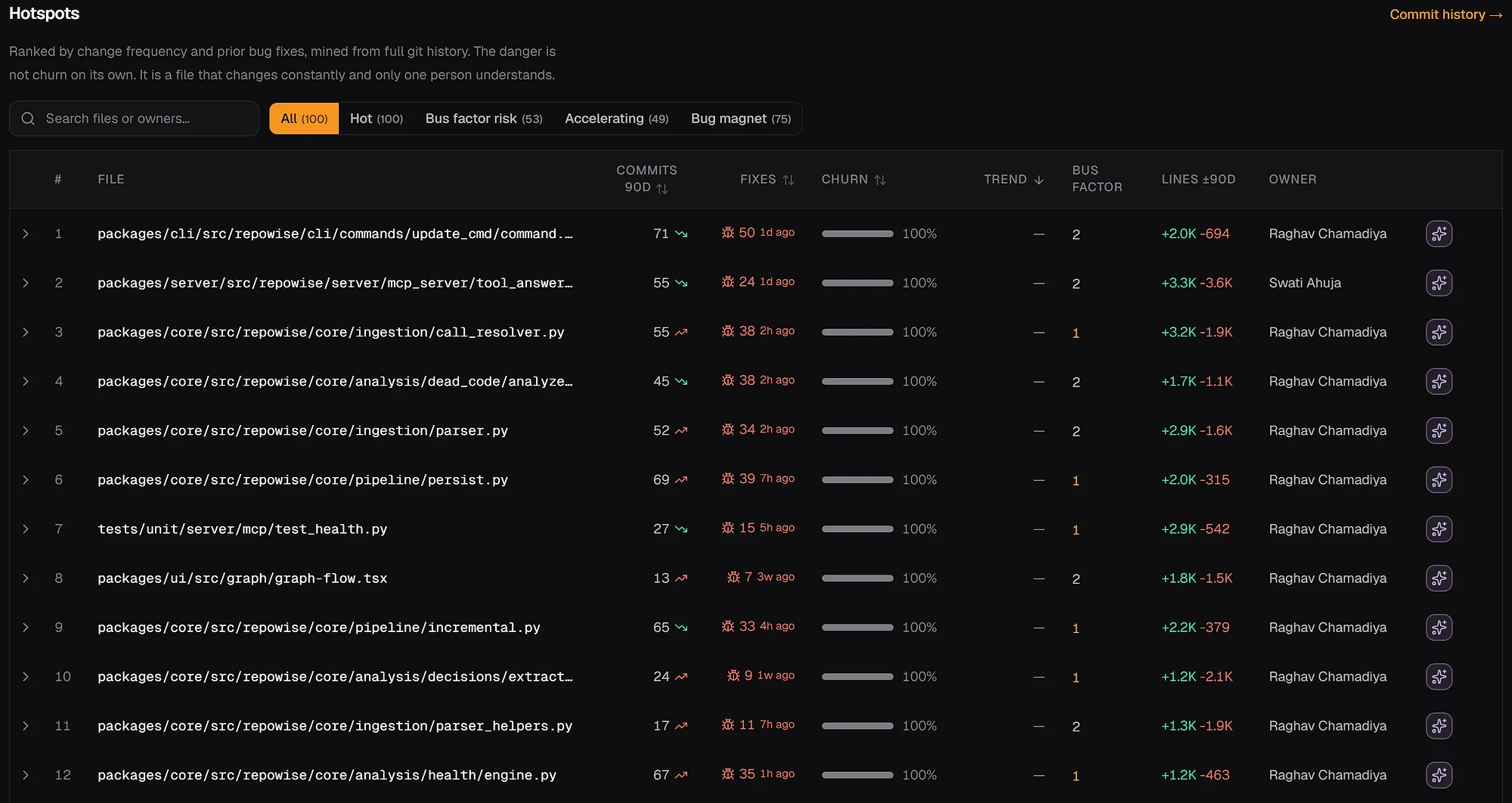 Repowise hotspots for repowise-dev/repowise: files ranked by commits and bug fixes in 90 days, with churn, bus factor and owner.