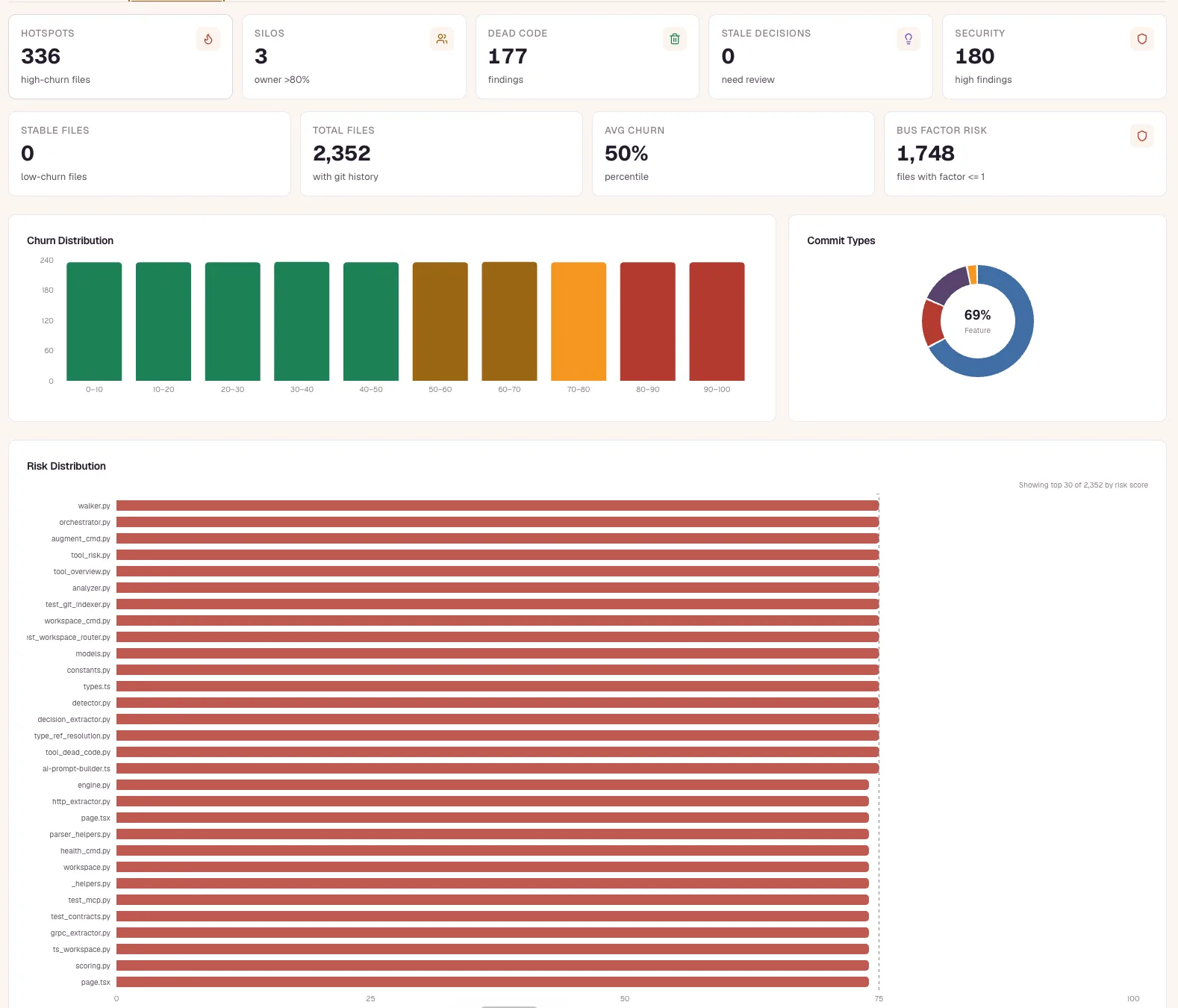 The hotspot table: files ranked by churn against complexity, with prior fixes and maintainers.