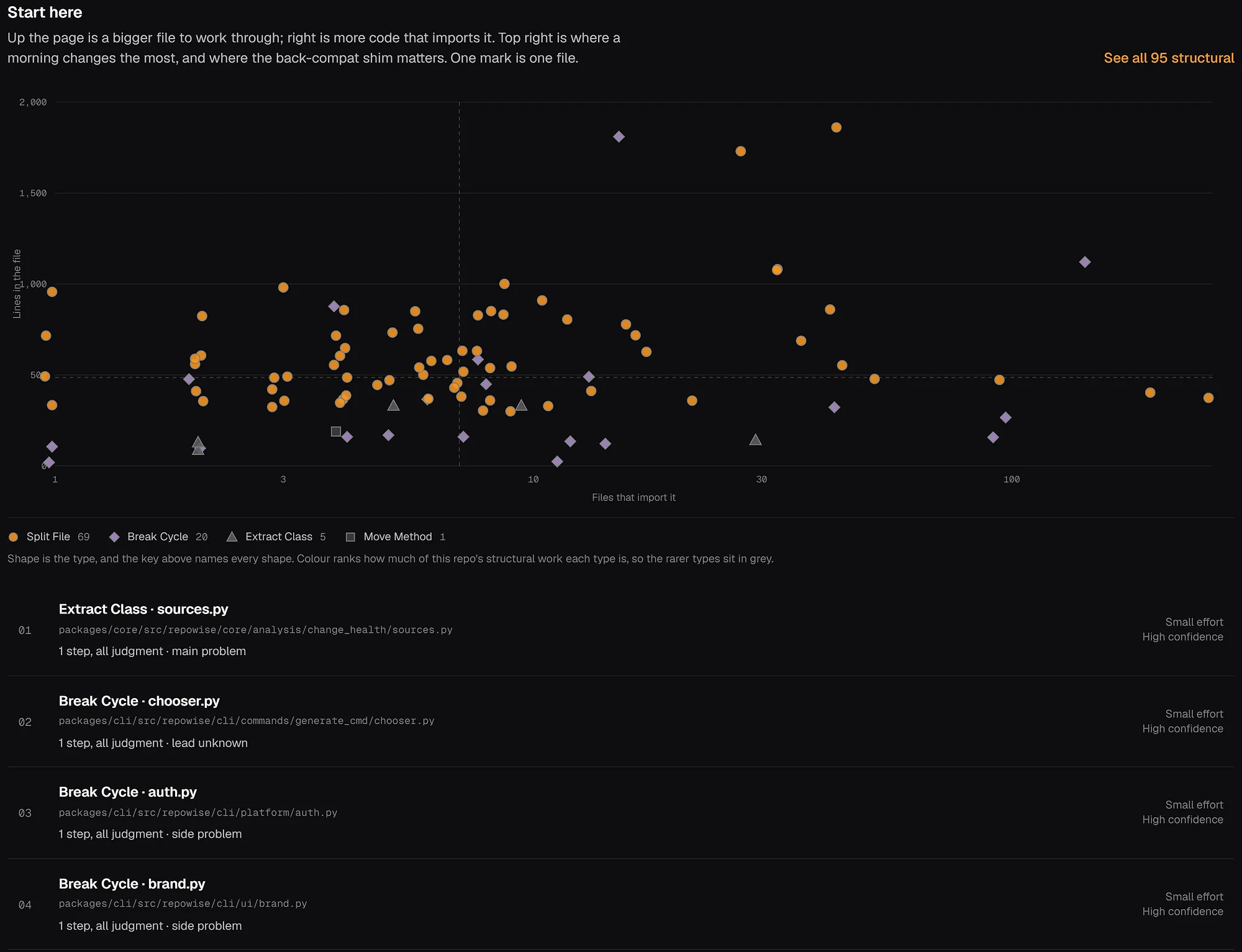 Repowise refactoring board for repowise-dev/repowise: a scatter of Split File, Break Cycle, Extract Class and Move Method plans by file size and importers, above a ranked list of plans with effort and confidence.
