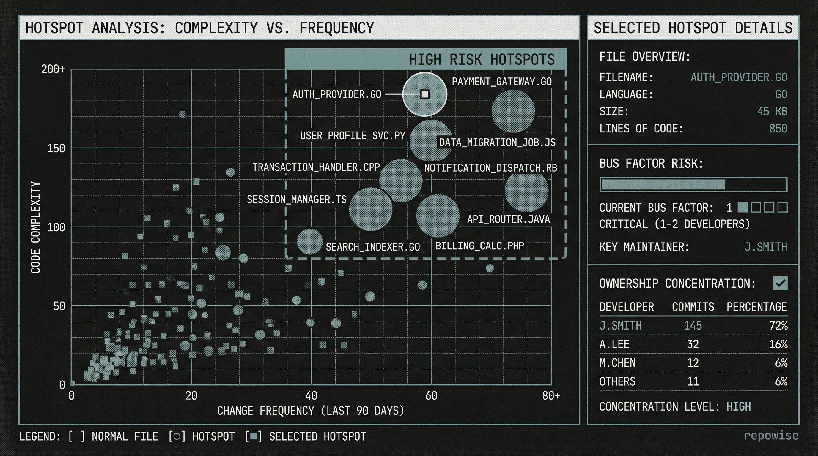 Codebase Hotspot Visualization