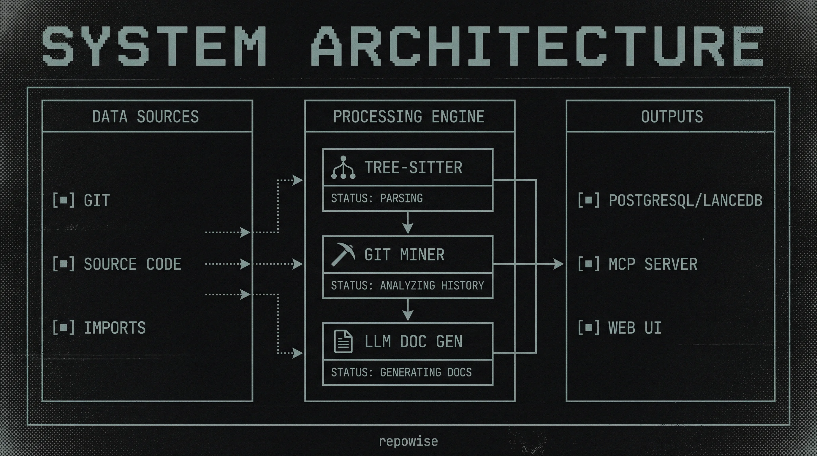 repowise System Architecture