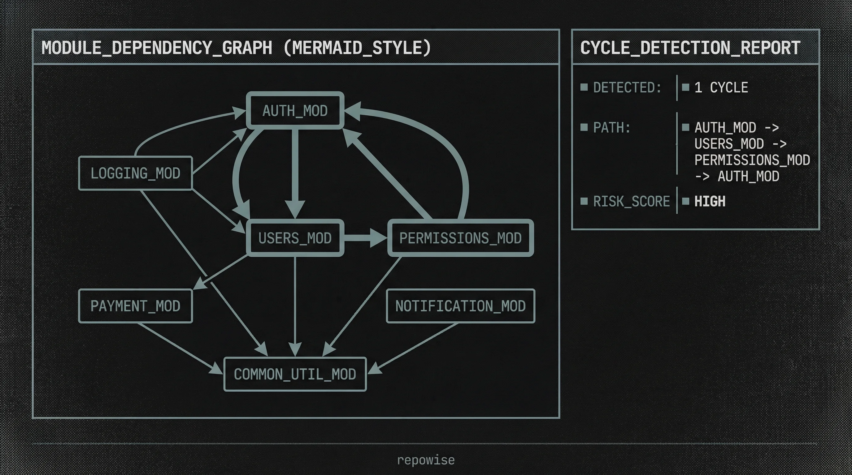 Advanced Dependency & Cycle Analysis