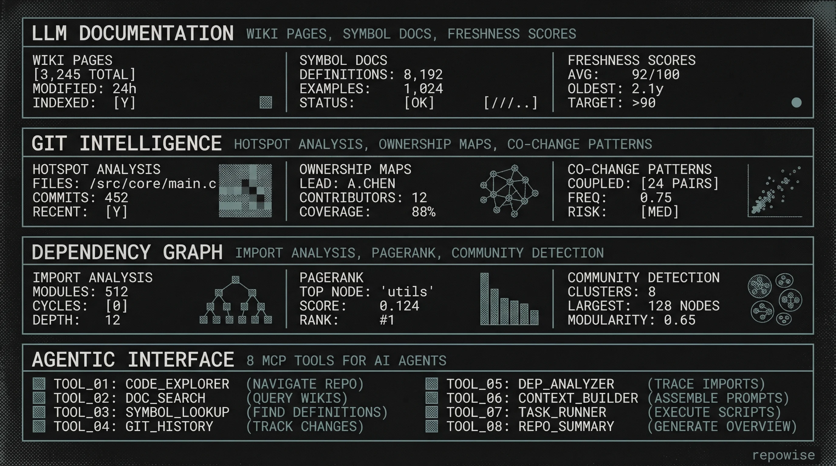 The Four Layers of Codebase Intelligence