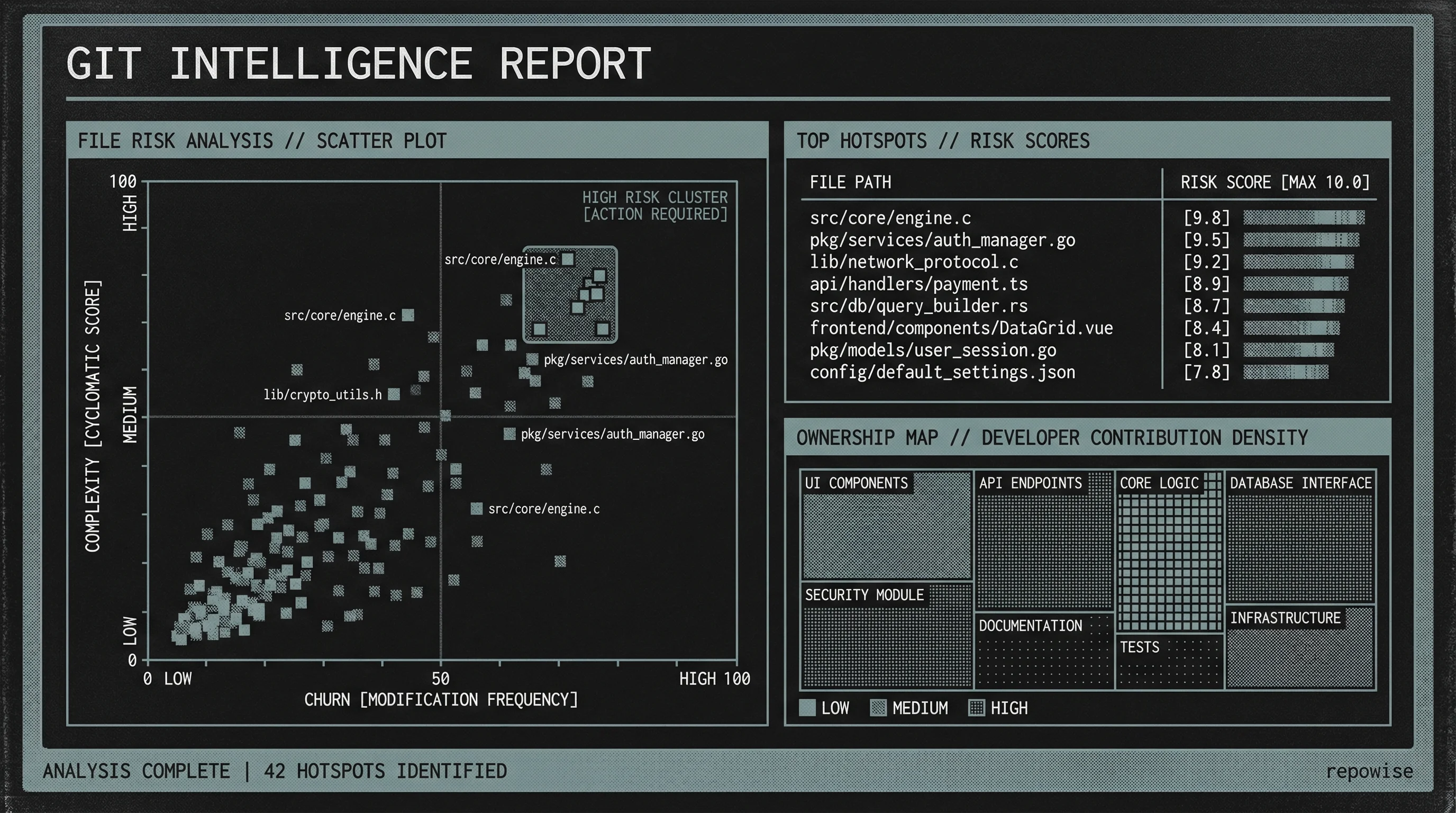 Git Intelligence & Hotspot Analysis