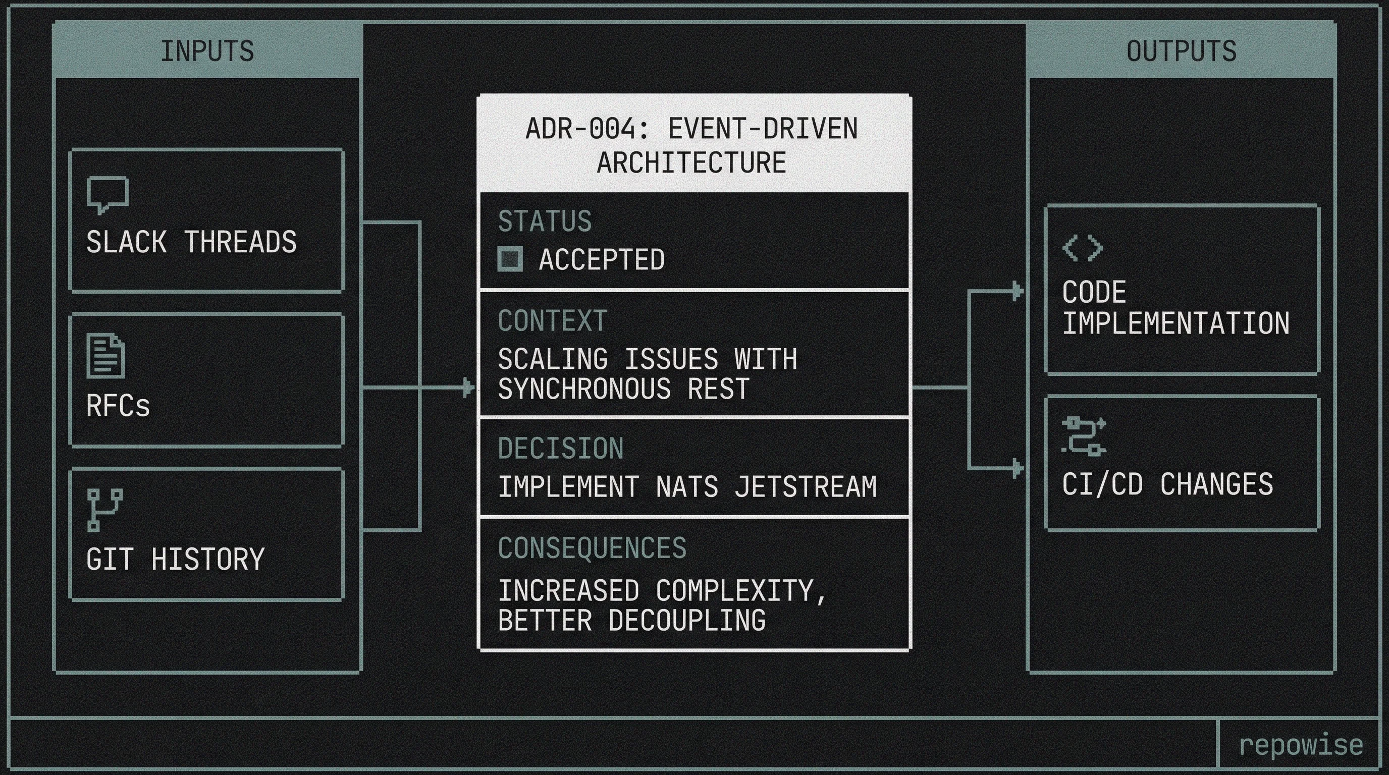 The Anatomy of an Architectural Decision