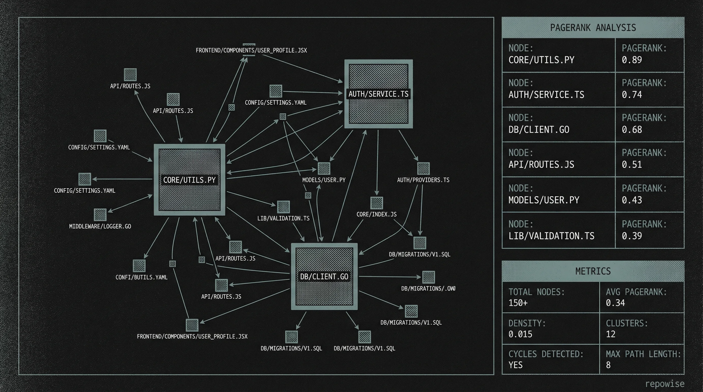Dependency Graph Topology & PageRank