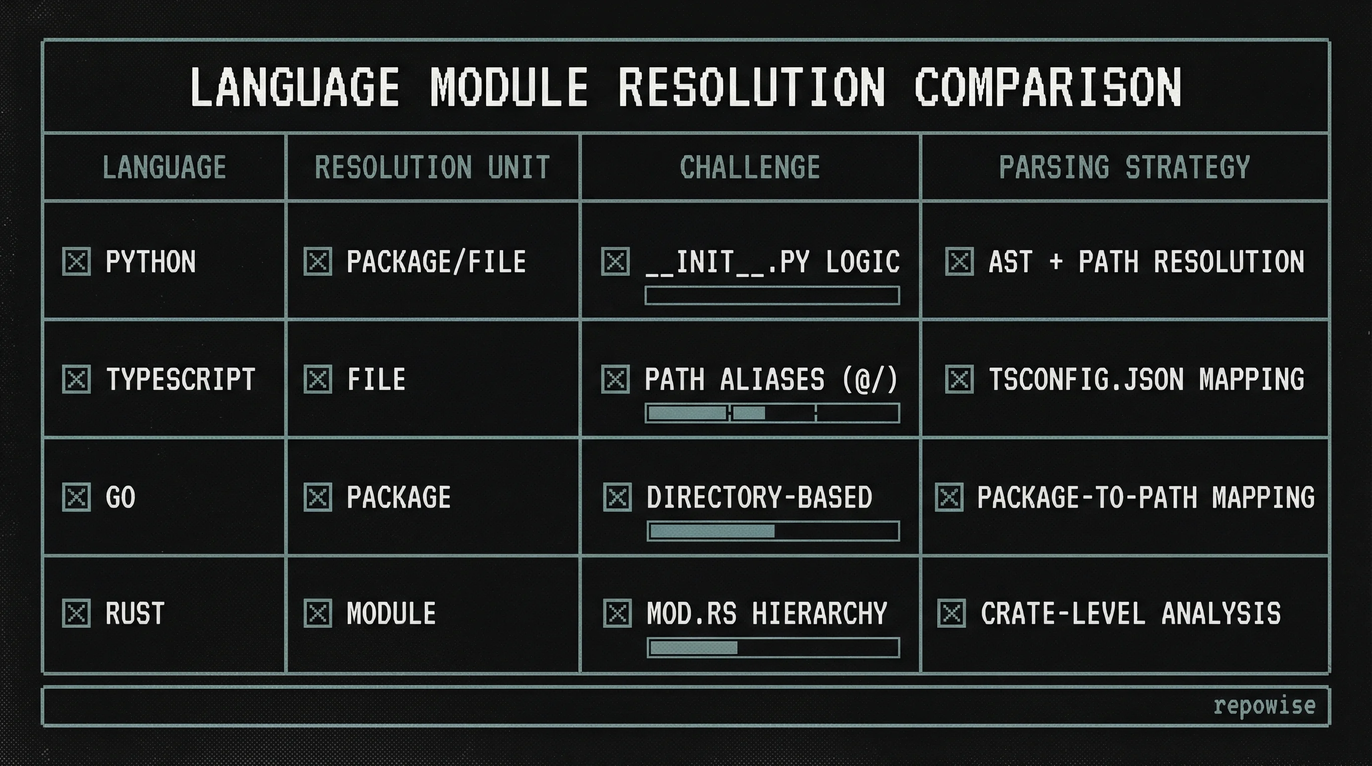 Cross-Language Parsing Logic