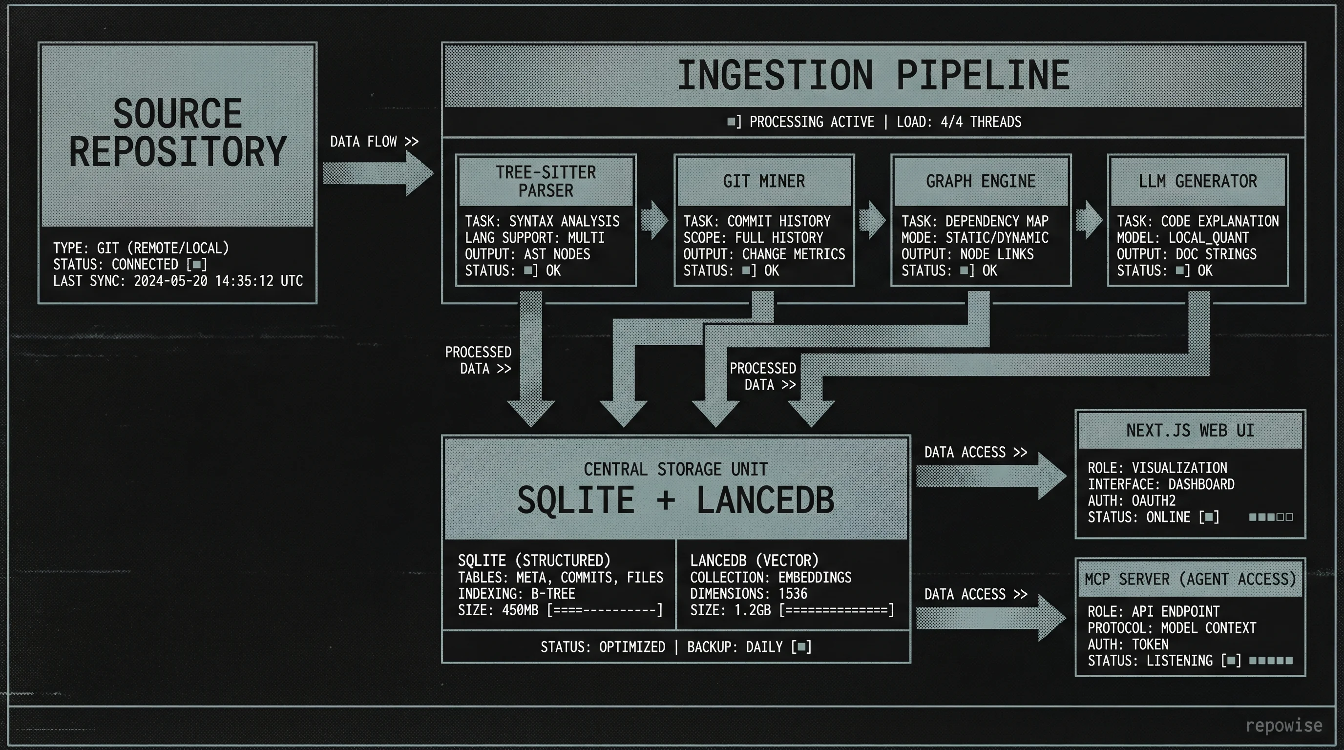 repowise System Architecture