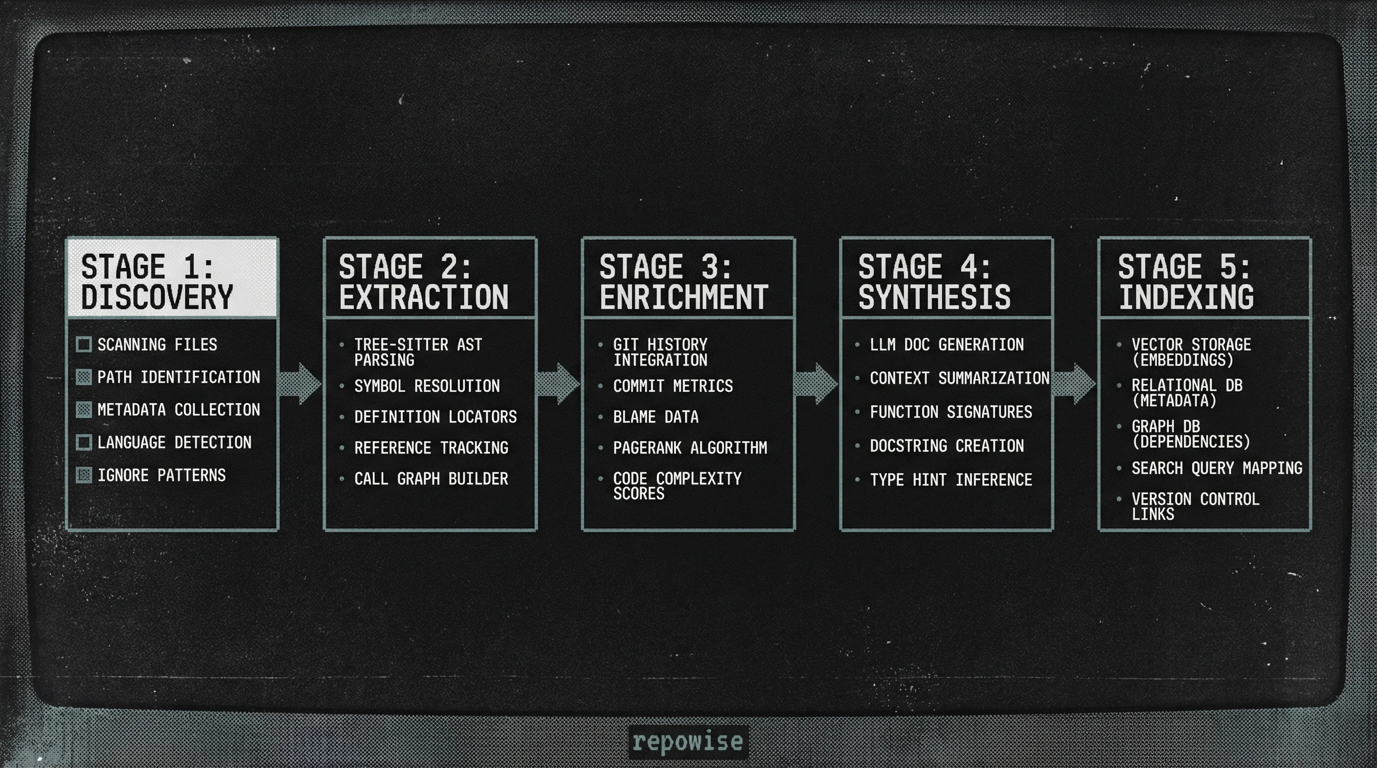 The Ingestion Pipeline Flow