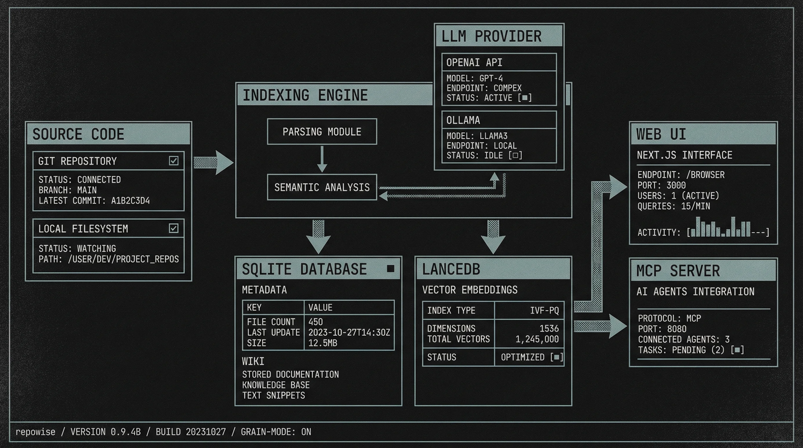 Repowise System Architecture
