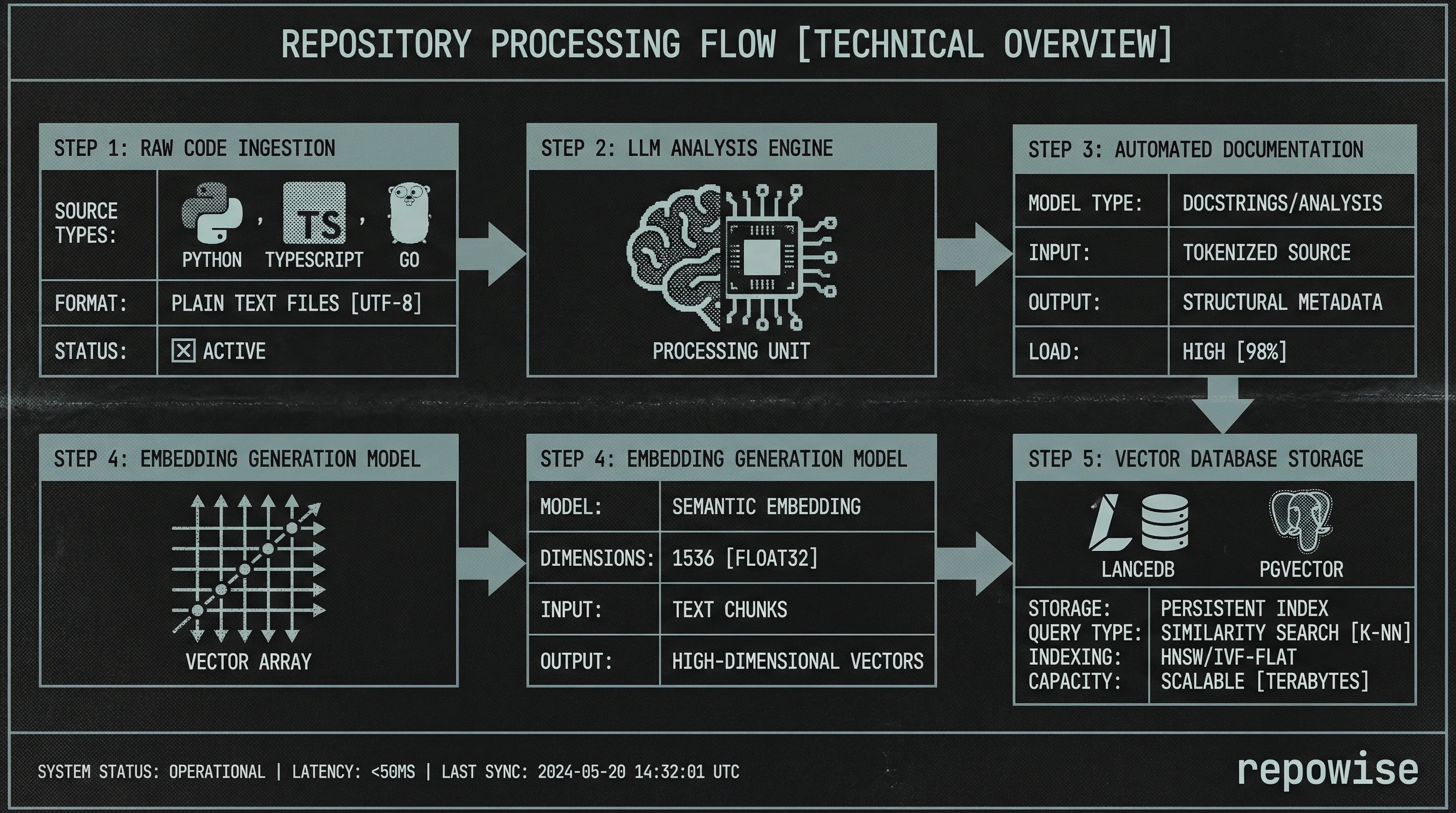 The Repowise Semantic Indexing Pipeline