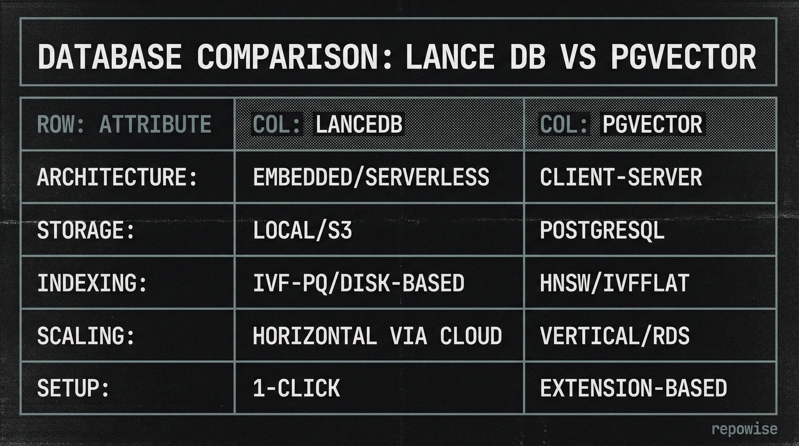 LanceDB vs pgvector Technical Specs