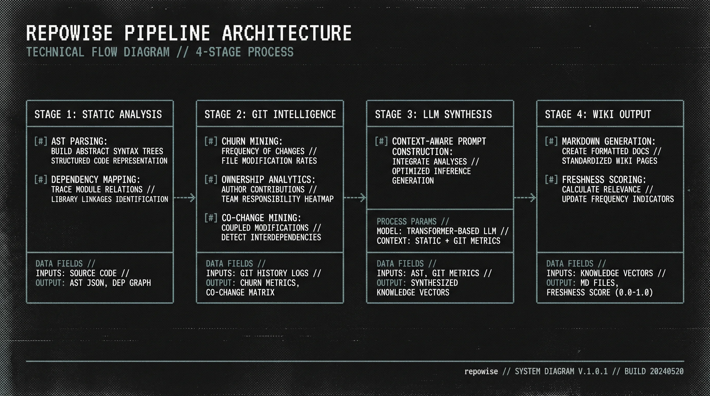 AI Documentation Generation Pipeline