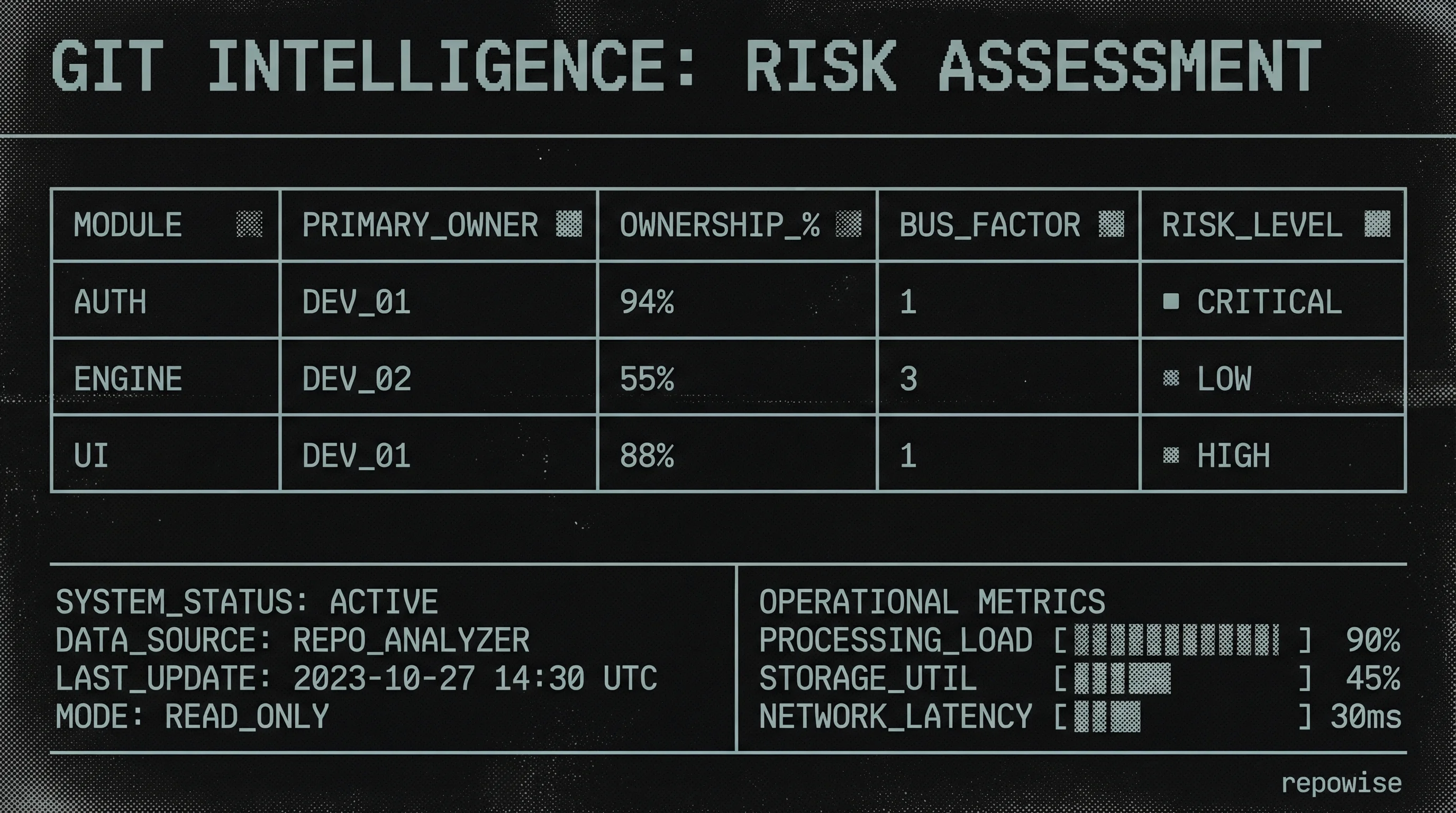 Bus Factor Risk Analysis Table