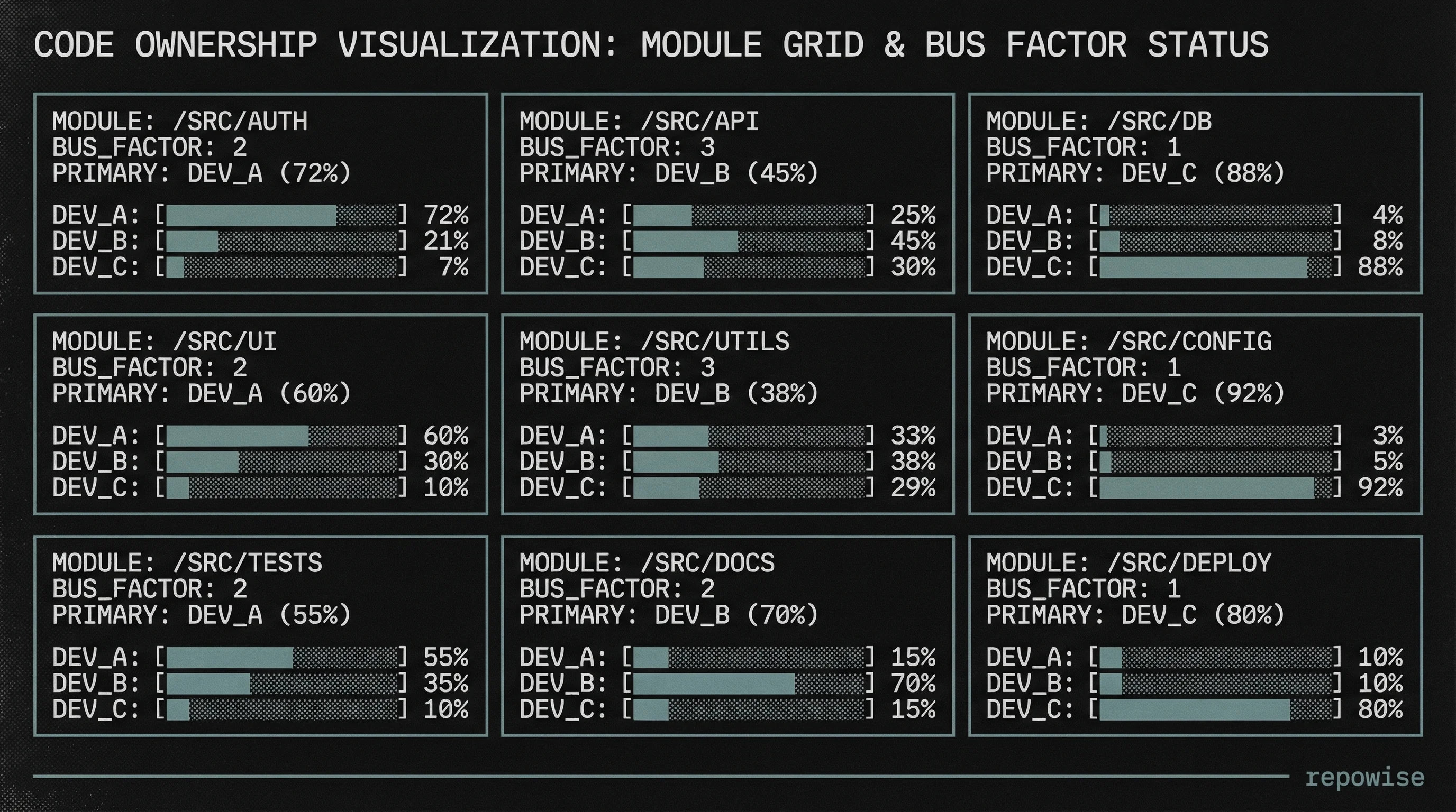 Code Ownership Distribution Map