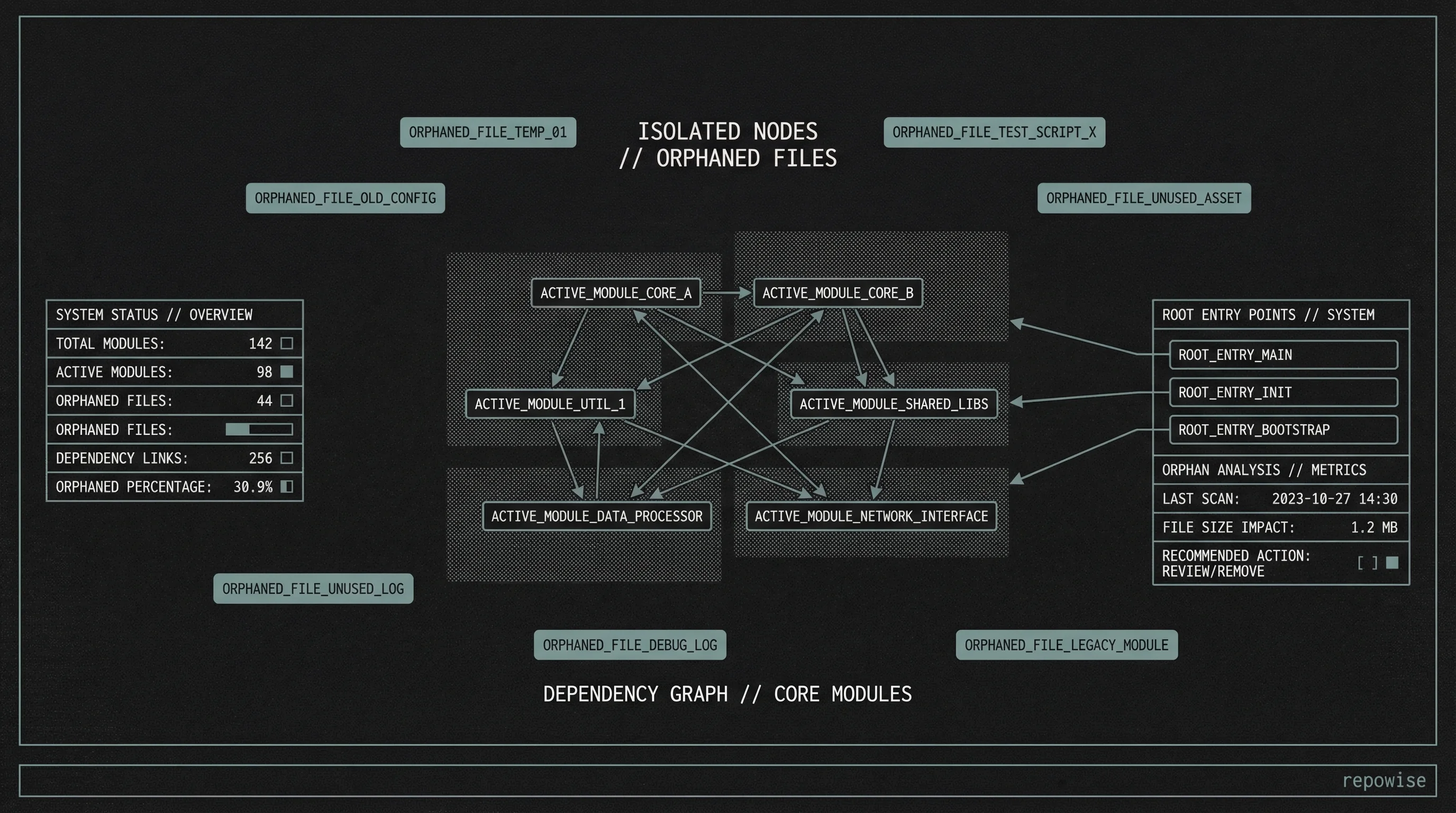 Dead Code Detection via Graph Analysis