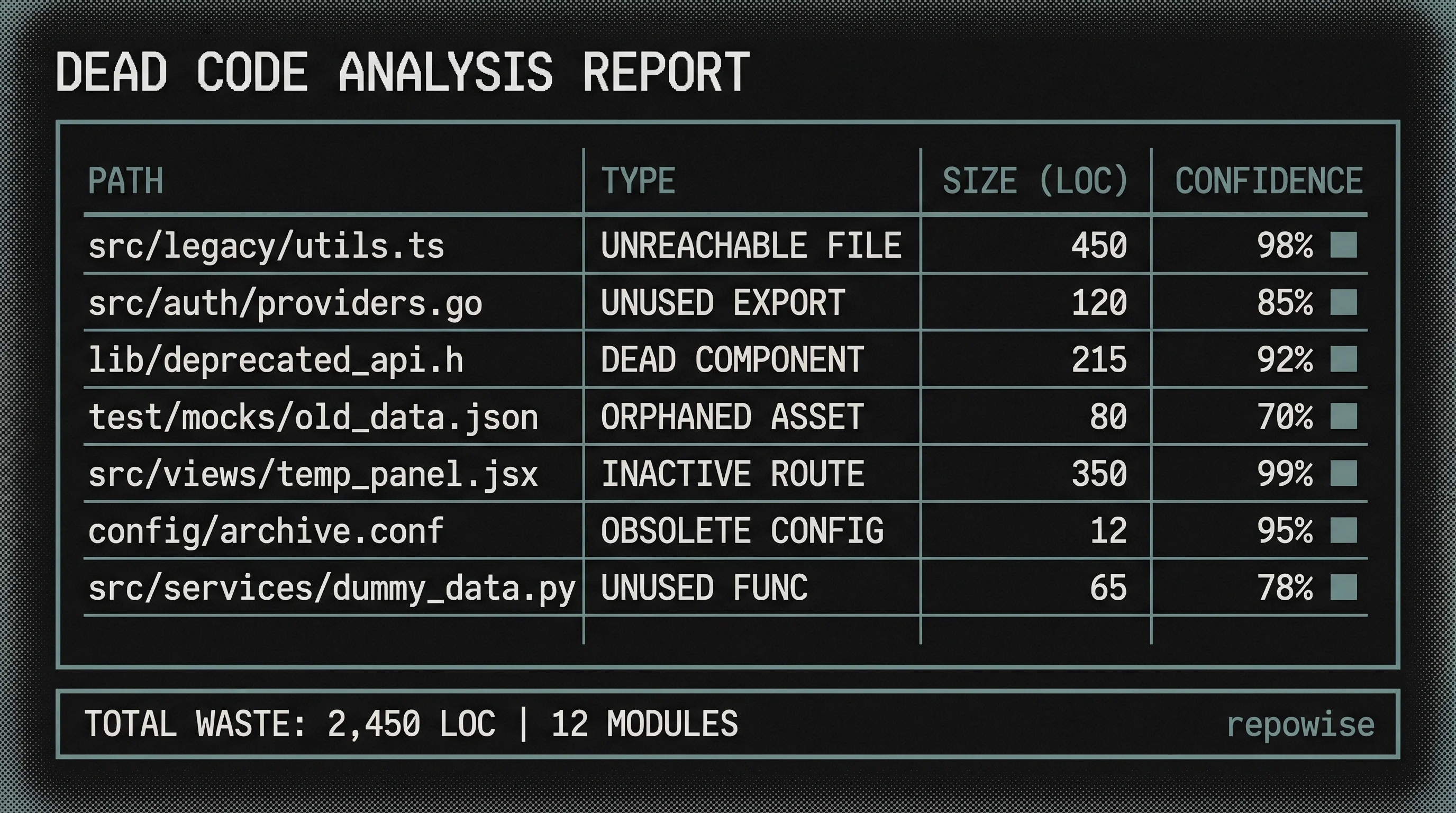 Dead Code Analysis Dashboard