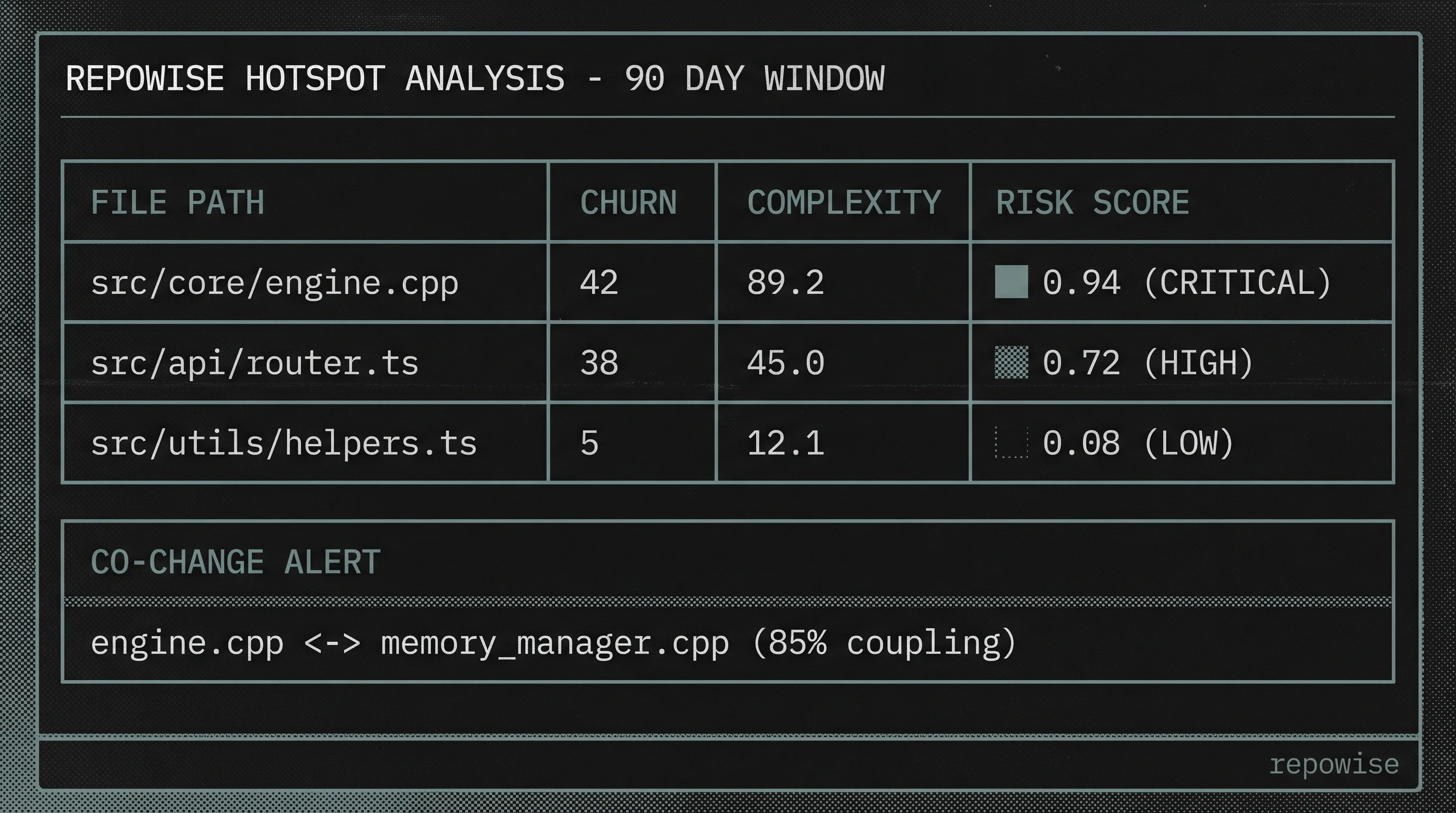 Repowise Hotspot Report Output