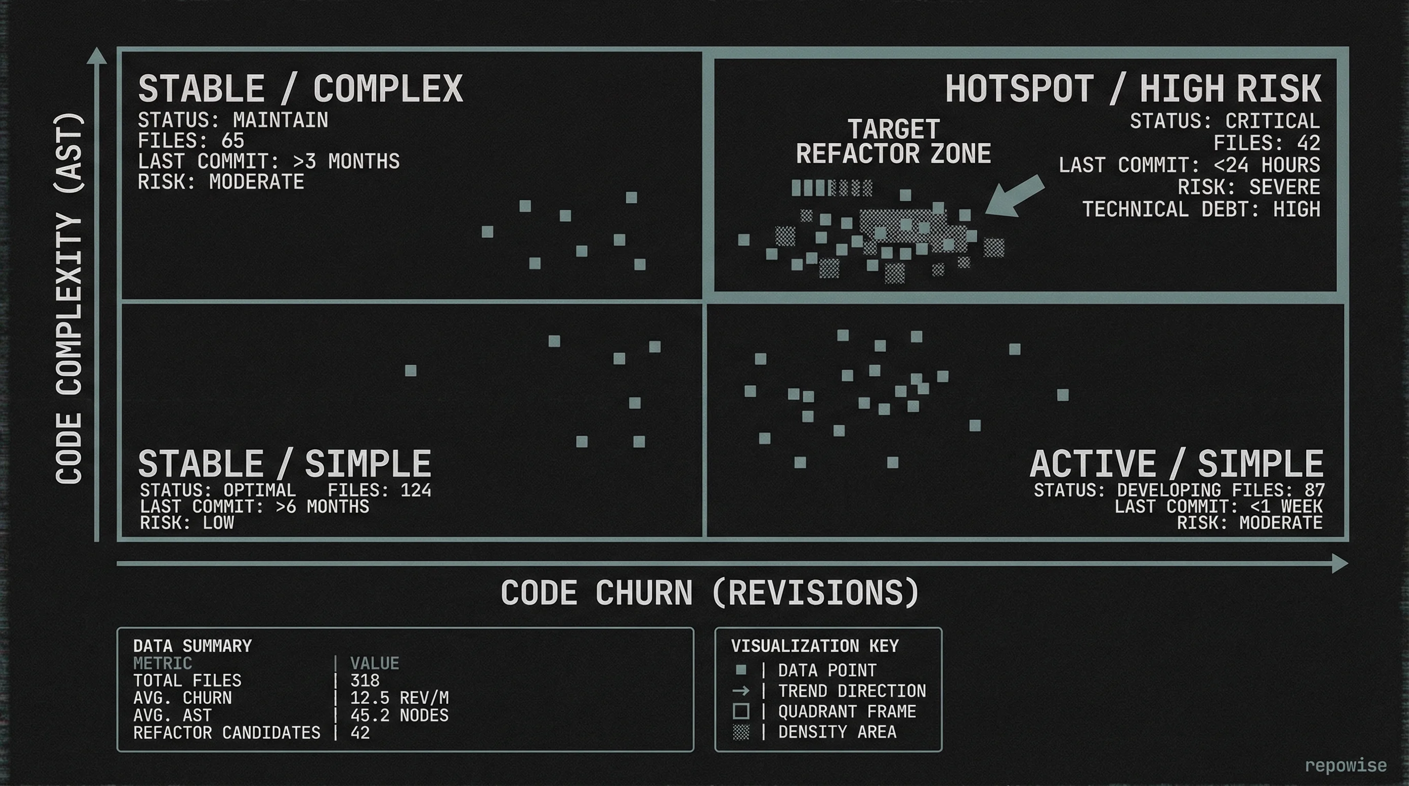 The Churn-Complexity Matrix