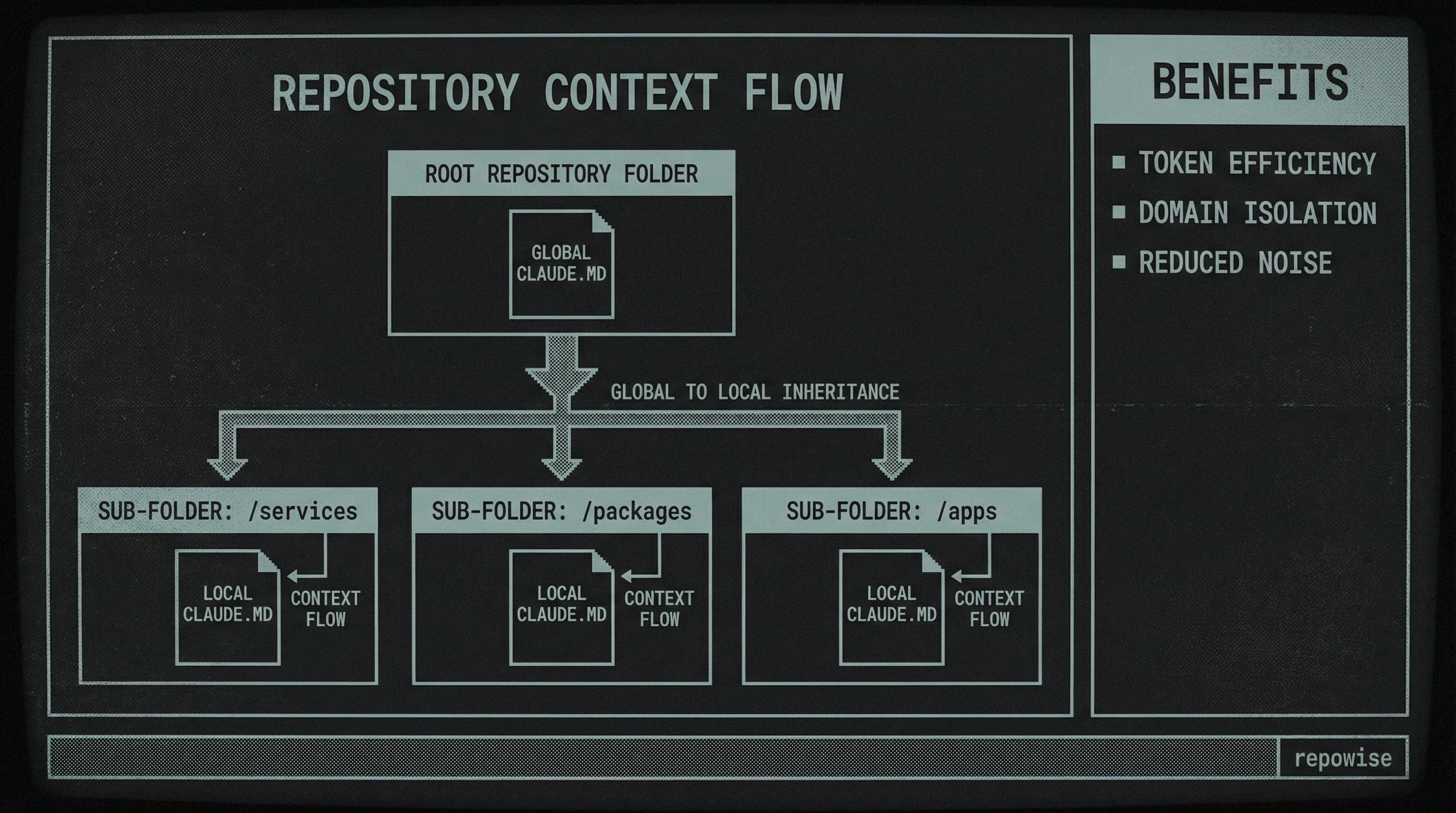 Scoped Context Strategy