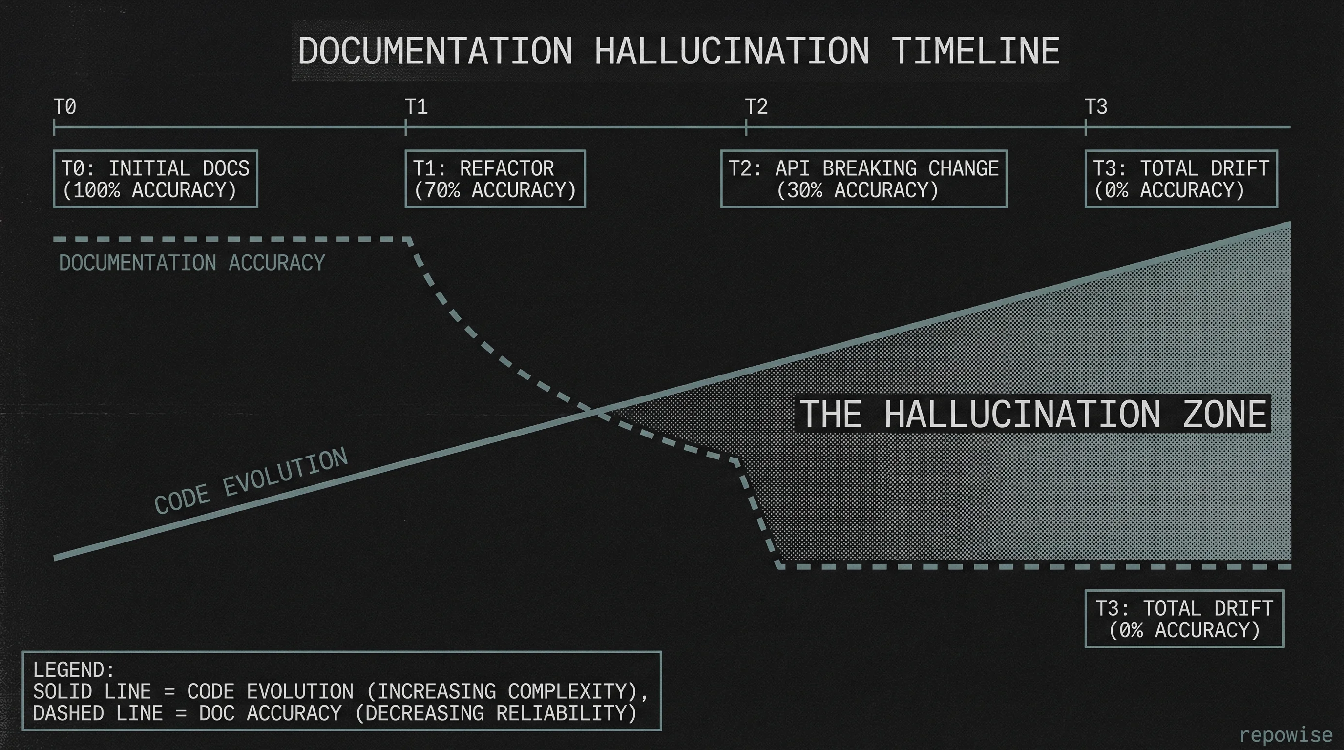 The Documentation Drift Lifecycle