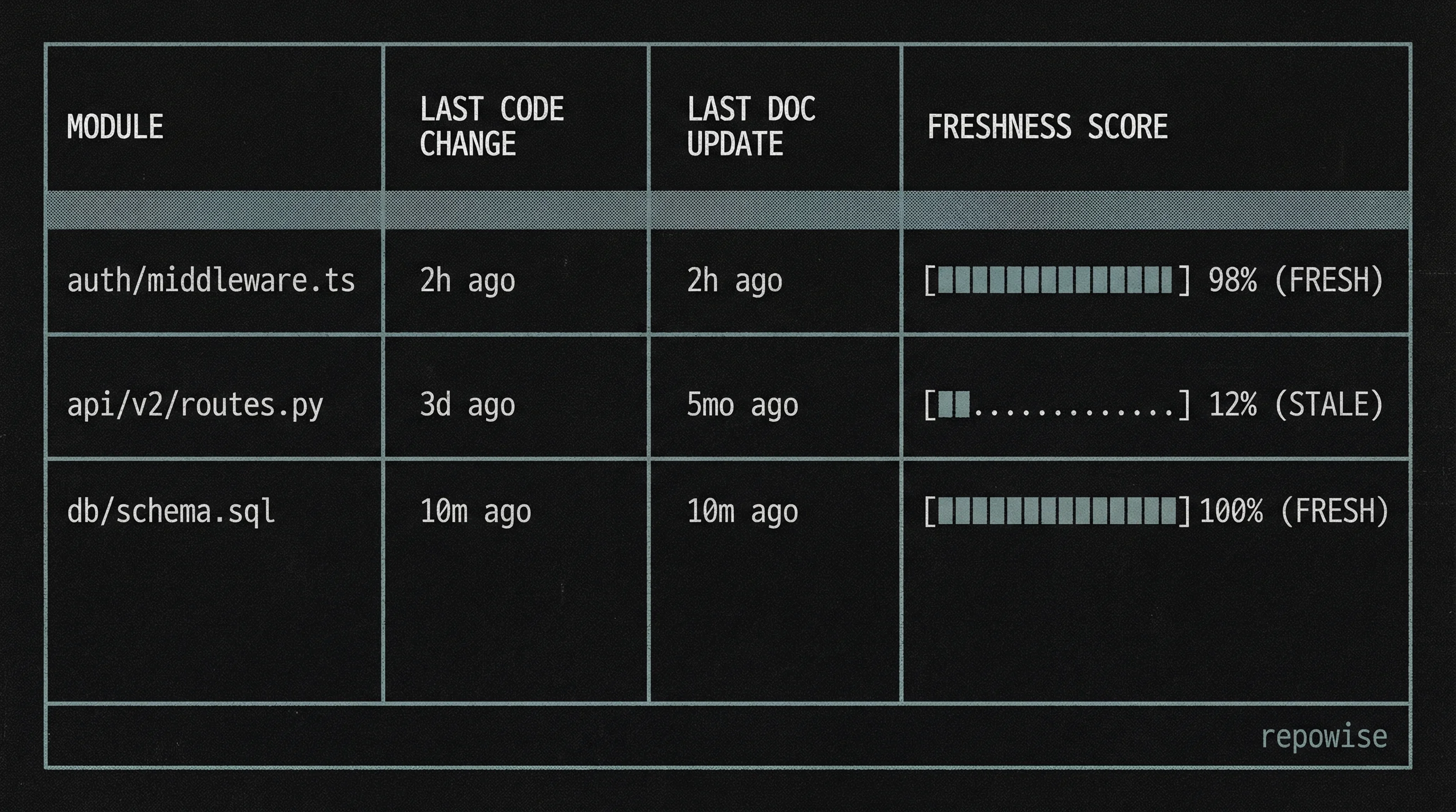 Documentation Freshness Dashboard