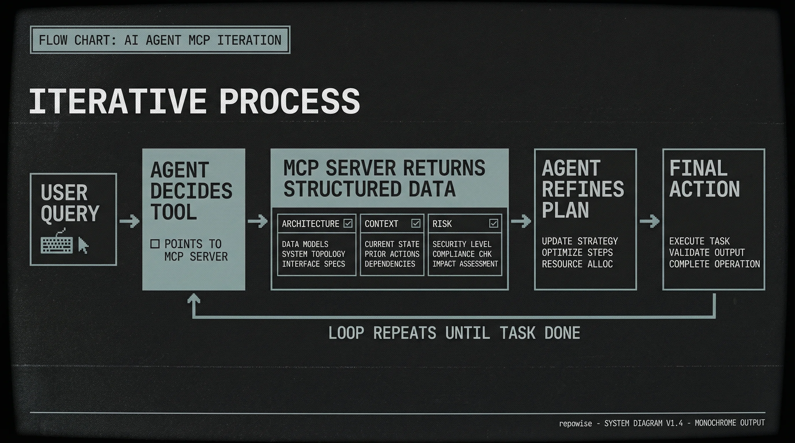 Agent Reasoning Loop