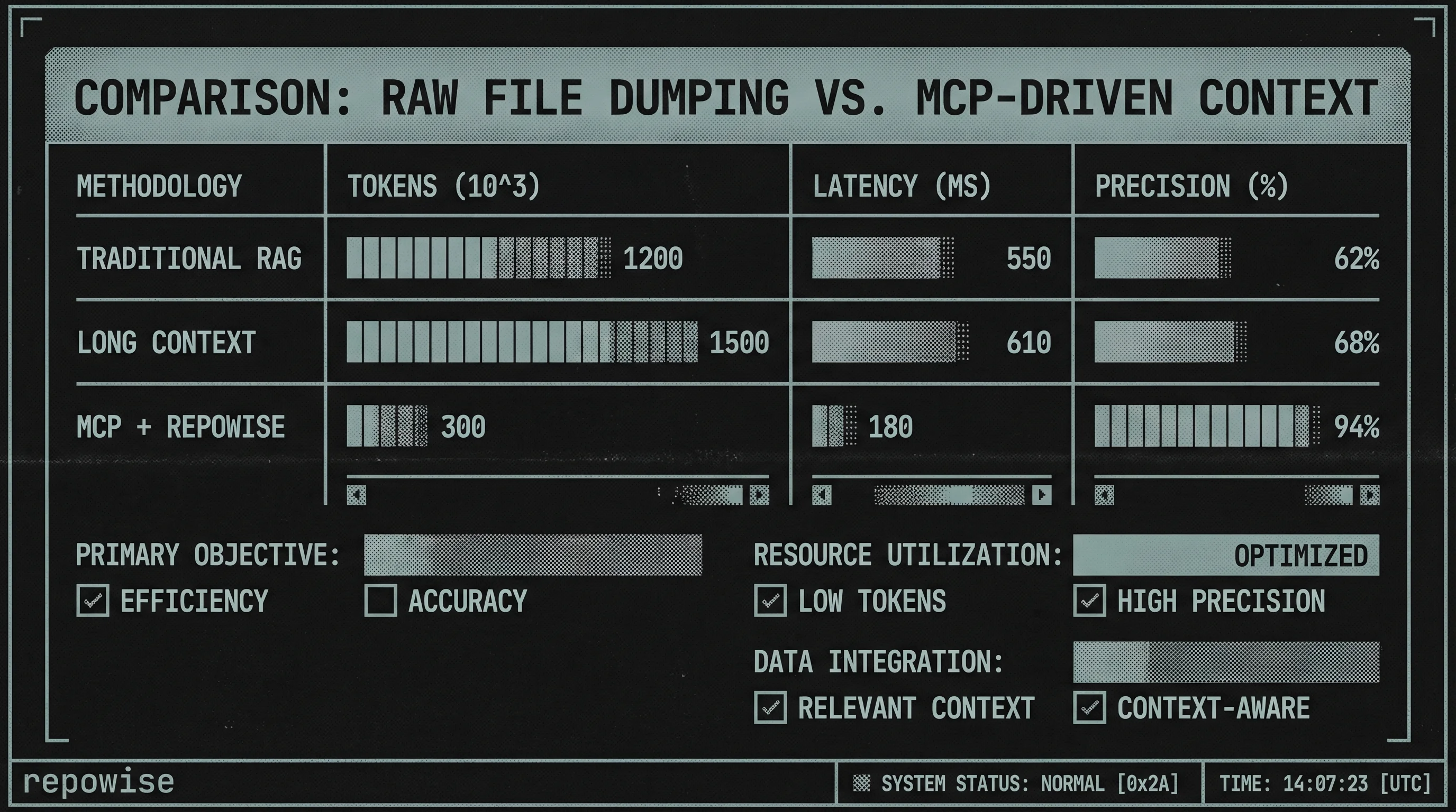 Context Efficiency Comparison