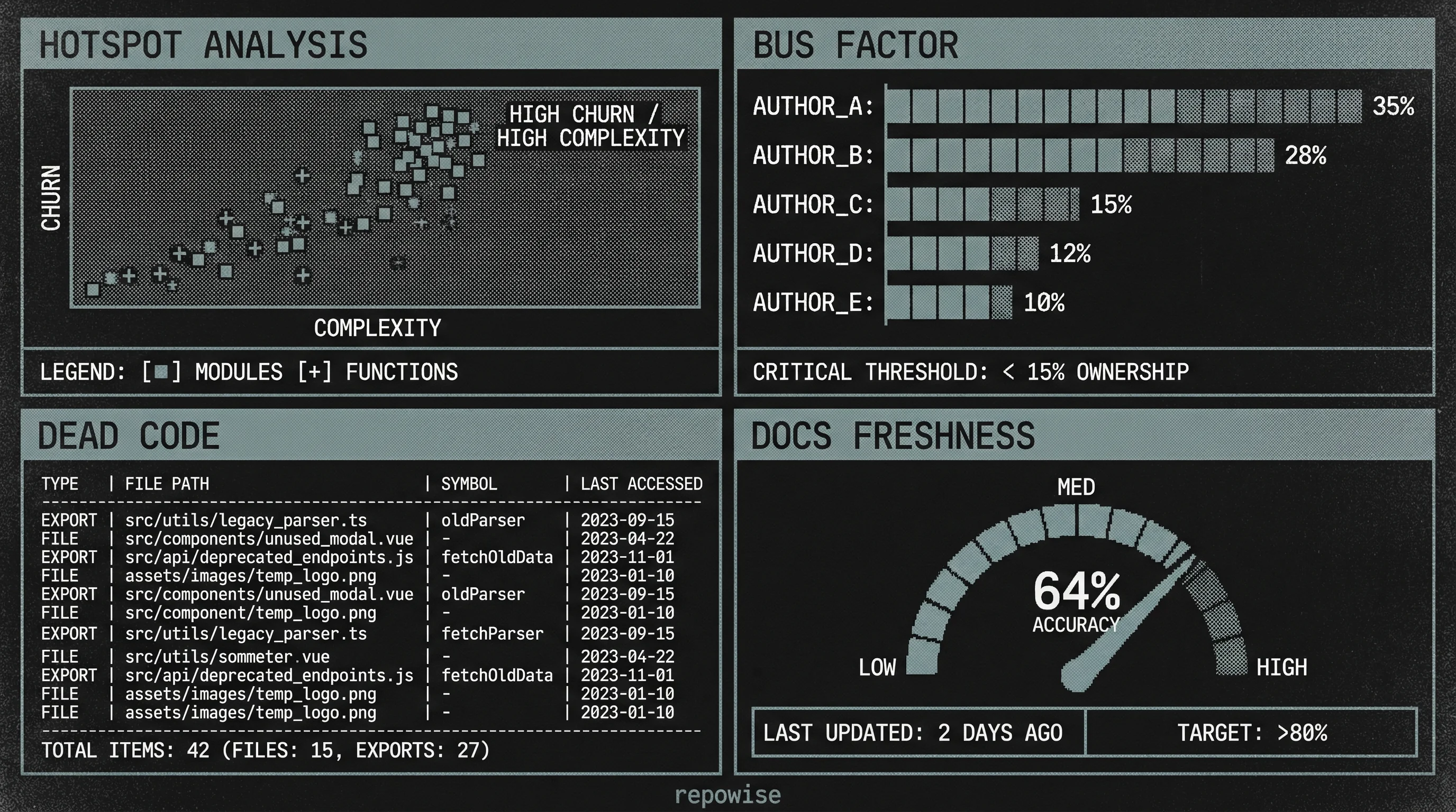 Code Health & Risk Dashboard