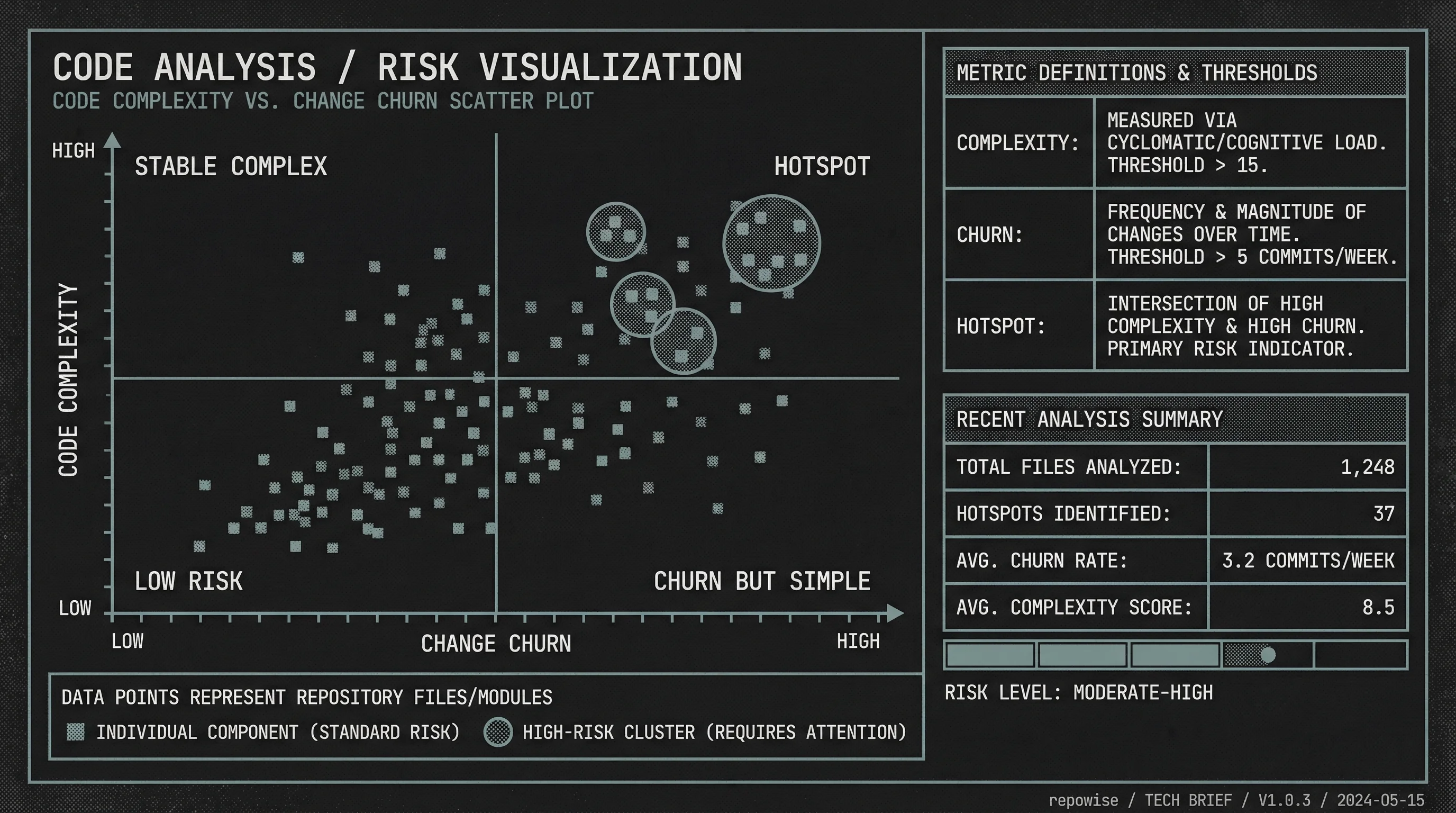 Hotspot Risk Matrix