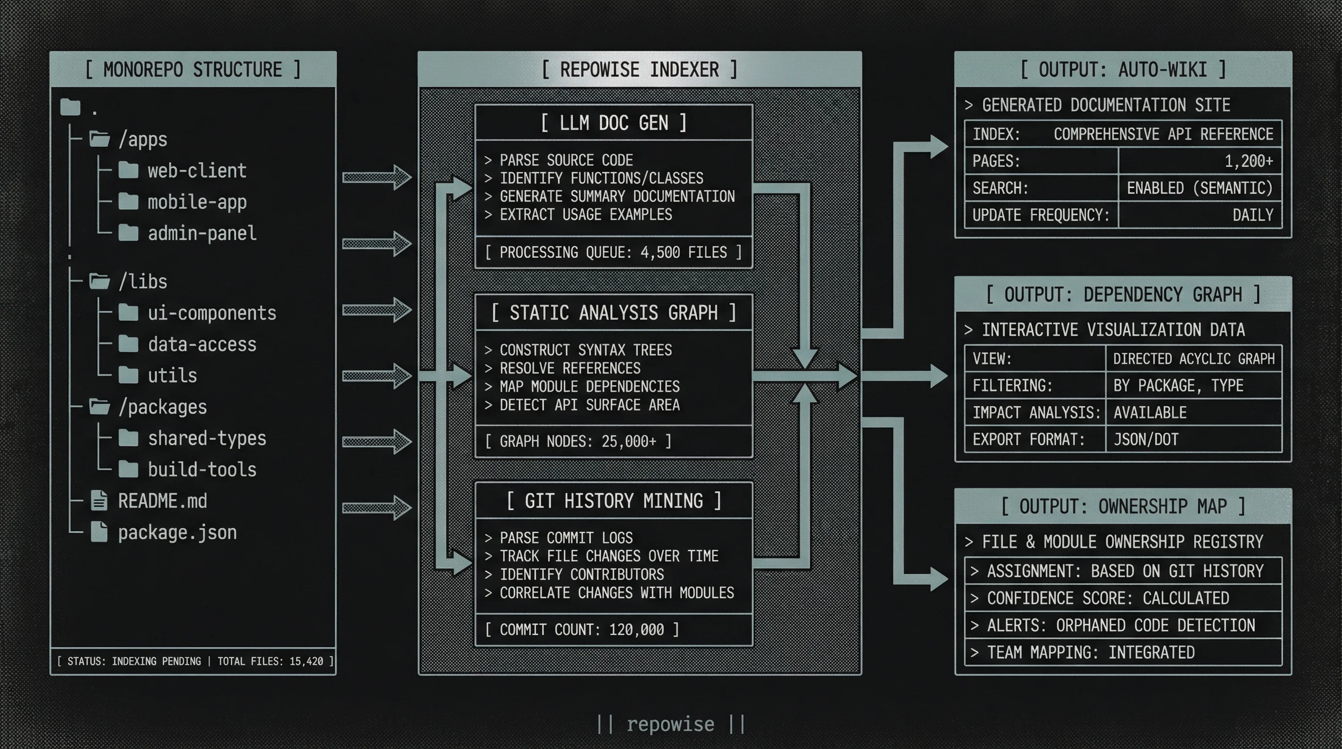 Monorepo Intelligence Layer