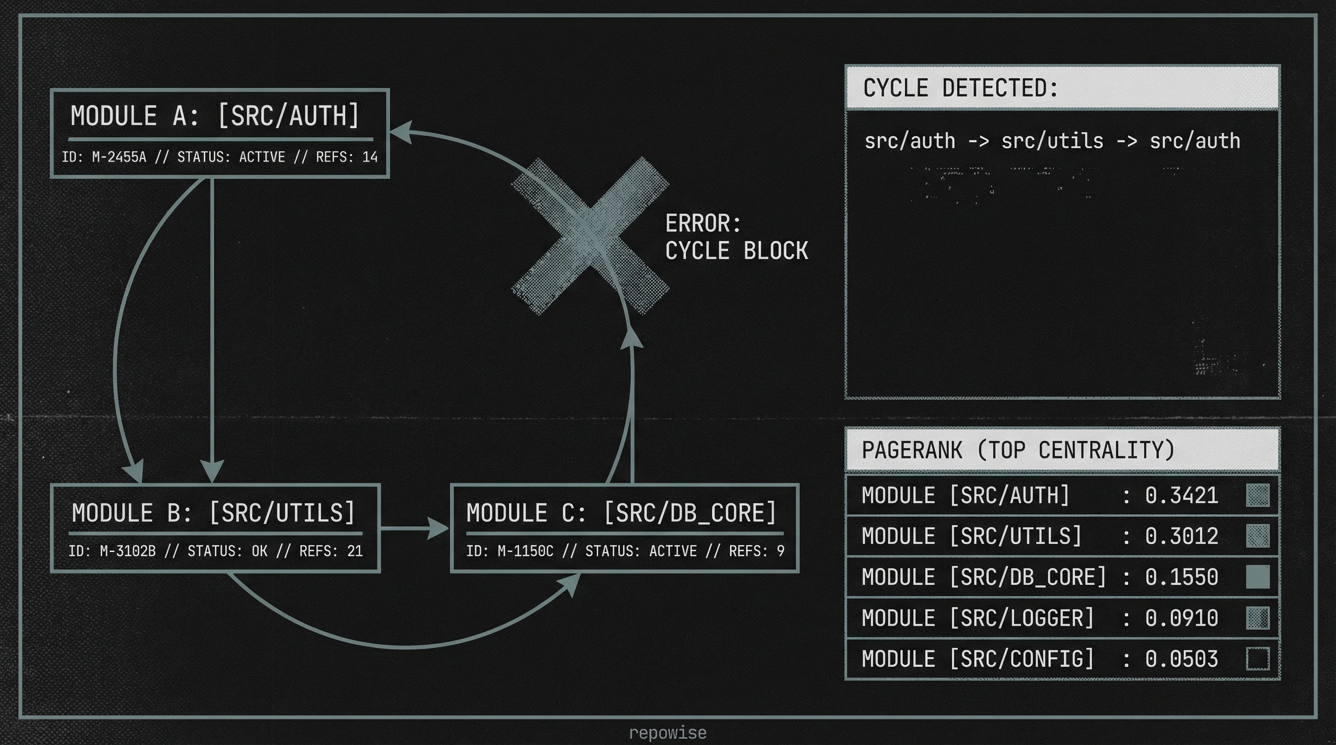 Dependency Cycle Analysis